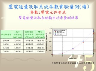 量                                                 參數                         量
                            參數
                            量
0011 0010 1010 1101 0001 0100 1011                                                      率量

                                                                          0.3
                                                                                      率 度
              PZT       PZT+IDE    MFC                                   0.25
                                                                                    PZT (d31)
                                                                                    PZT+IDE (d33)




                                              Power density ( µW/mm 3)
             率 度          率 度      率 度                                              MFC (d33)


           (µW/ mm3)   (µW/ mm3) (µW/ mm3)                                0.2

 5.0E-06    1.63E-02    1.44E-03   1.80E-02                              0.15

 1.0E-05    6.38E-02    4.88E-03   6.98E-02
                                                                          0.1
 1.5E-05    1.42E-01    1.10E-02   1.57E-01
                                                                         0.05
 2.0E-05    2.43E-01    1.93E-02   2.74E-01
                                                                            0
                                                                                0            5          10         15       20
                                                                                                    Strain ( µε)


                                                                                                                   率    度
 