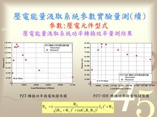 量                                        參數                                           量
                      參數 1011
0011 0010 1010 1101 0001 0100
                                                    量                                    率                                  率量
       1.6E-006                                                                                      9E-008
                                                        PZT        率
       1.4E-006                                               Theoretical                            8E-008
                                                              Measured
       1.2E-006                                                                                      7E-008

                                                                                                     6E-008
            1E-006
Power (w)




                                                                                         Power (w)
                                                                                                     5E-008
            8E-007
                                                                                                     4E-008
            6E-007
                                                                                                     3E-008
            4E-007
                                                                                                     2E-008                                  PZT+IDE         率
            2E-007                                                                                                                               Theoretical
                         80 K Ohms                                                                   1E-008                                      Measured
                                                                                                                    0.73 M Ohms
                0                                                                                        0
                     0          200000     400000       600000         800000   1E+006                        0    500000   1E+006 1.5E+006 2E+006 2.5E+006 3E+006 3.5E+006 4E+006
                                         Load Resistance (Ohms)                                                                    Load Resistance (Ohms)


                               PZT                  率                                                             PZT+IDE                      率

                                                                                   RP
                                                    PR = (                                                             IP )2 × R L
                                                                    (R P + R L ) 2 + (ωC P R L R P ) 2
                                                         L
 