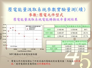 量                                   參數                   量
                         參數 1011
   0011 0010 1010 1101 0001 0100
                                                       量                                             率量
             4E-006
                                                          MFC        率                               率(W)               率(W)          率
            3.5E-006                                            Theoretical
                                                                Measured
             3E-006
                                                                                        PZT      3.16E-06         1.53E-06     48
            2.5E-006                                                                   PZT+IDE   3.45E-07         8.70E-08     25.3
Power (w)




             2E-006                                                                     MFC      1.29E-05         3.56E-06     27.7
            1.5E-006

             1E-006                                                                                              率 度         率 度
             5E-007
                                                                                                            (µW/ mm3)   ( W/ mm3)
                               0.36 M Ohms                                                   PZT             1.63E-02    7.88E-03
                  0
                       0            500000          1E+006        1.5E+006    2E+006       PZT+IDE           1.44E-03    3.64E-04
                                             Load Resistance (Ohms)                          MFC             1.80E-02    4.99E-03
                               MFC                率

                           •                                          了       流          路           流                  率
                                                                              率        降
 