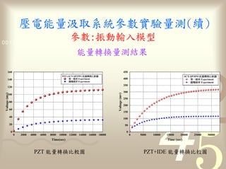 量                                   參數                                      量
                      參數 1011
0011 0010 1010 1101 0001 0100
                                                                        量            量

        160                                                                                         450
                                                      PZT (ACX QP25W) 量                                                                   ACX QP10NI 量
        140                                                     率 Experiment                        400                                            率 Experiment
                                                                率 Experiment                                                                       率 Experiment
                                                                                                    350
        120
                                                                                                    300
 Voltage (mv)




                                                                                     Voltage (mv)
        100
                                                                                                    250
                80
                                                                                                    200
                60
                                                                                                    150
                40
                                                                                                    100
                20                                                                                   50

                 0                                                                                    0
                     0   2000   4000   6000   8000   10000 12000 14000 16000 18000                        0   5000   10000   15000   20000       25000    30000
                                              Time(sec)                                                                      Time (sec)


                                  PZT         量                                                                 PZT+IDE          量
 