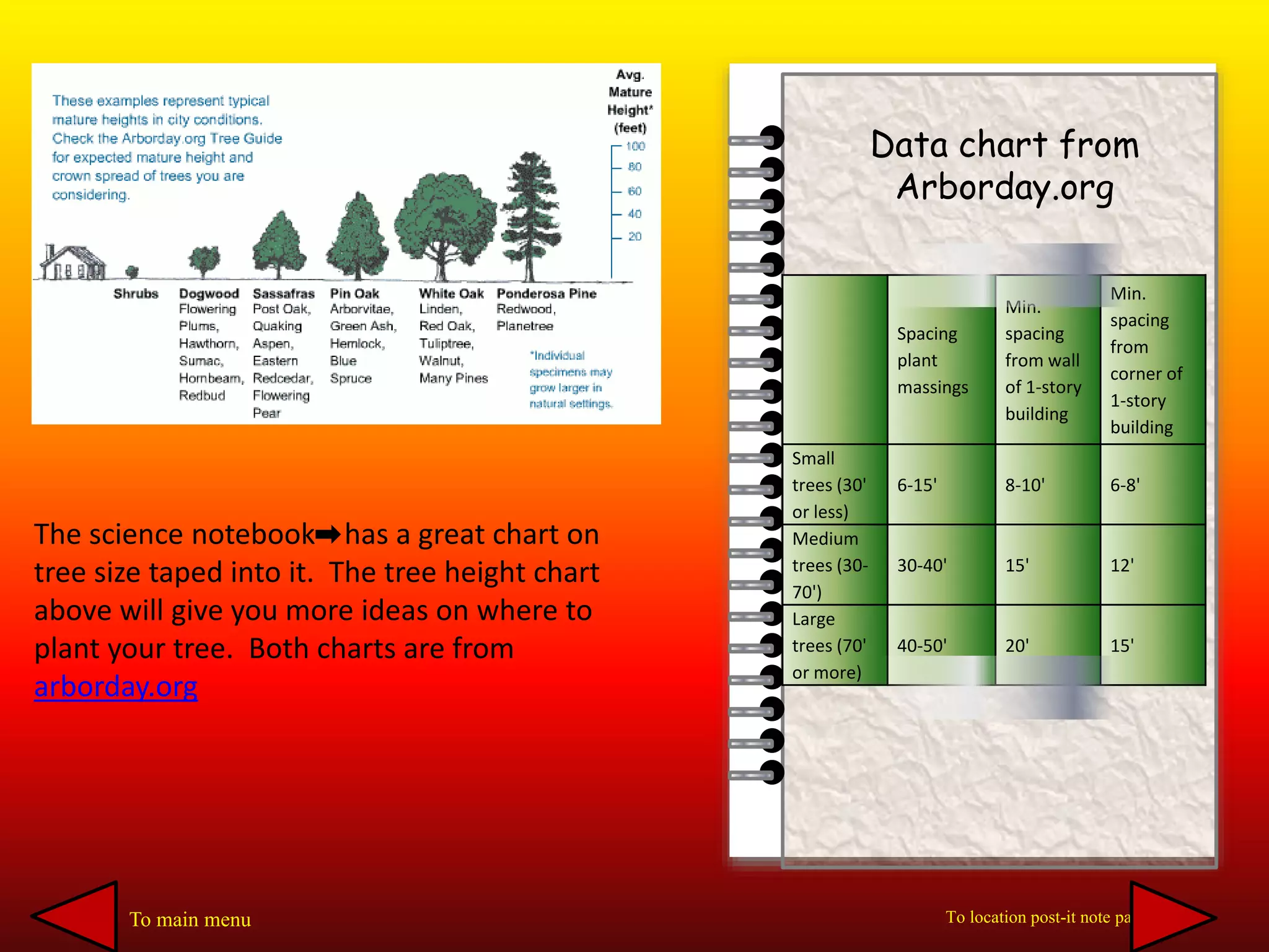 Spacing
plant
massings
Min.
spacing
from wall
of 1-story
building
Min.
spacing
from
corner of
1-story
building
Small
trees (30'
or less)
6-15' 8-10' 6-8'
Medium
trees (30-
70')
30-40' 15' 12'
Large
trees (70'
or more)
40-50' 20' 15'
Data chart from
Arborday.org
The science notebook has a great chart on
tree size taped into it. The tree height chart
above will give you more ideas on where to
plant your tree. Both charts are from
arborday.org
To main menu To location post-it note page
 