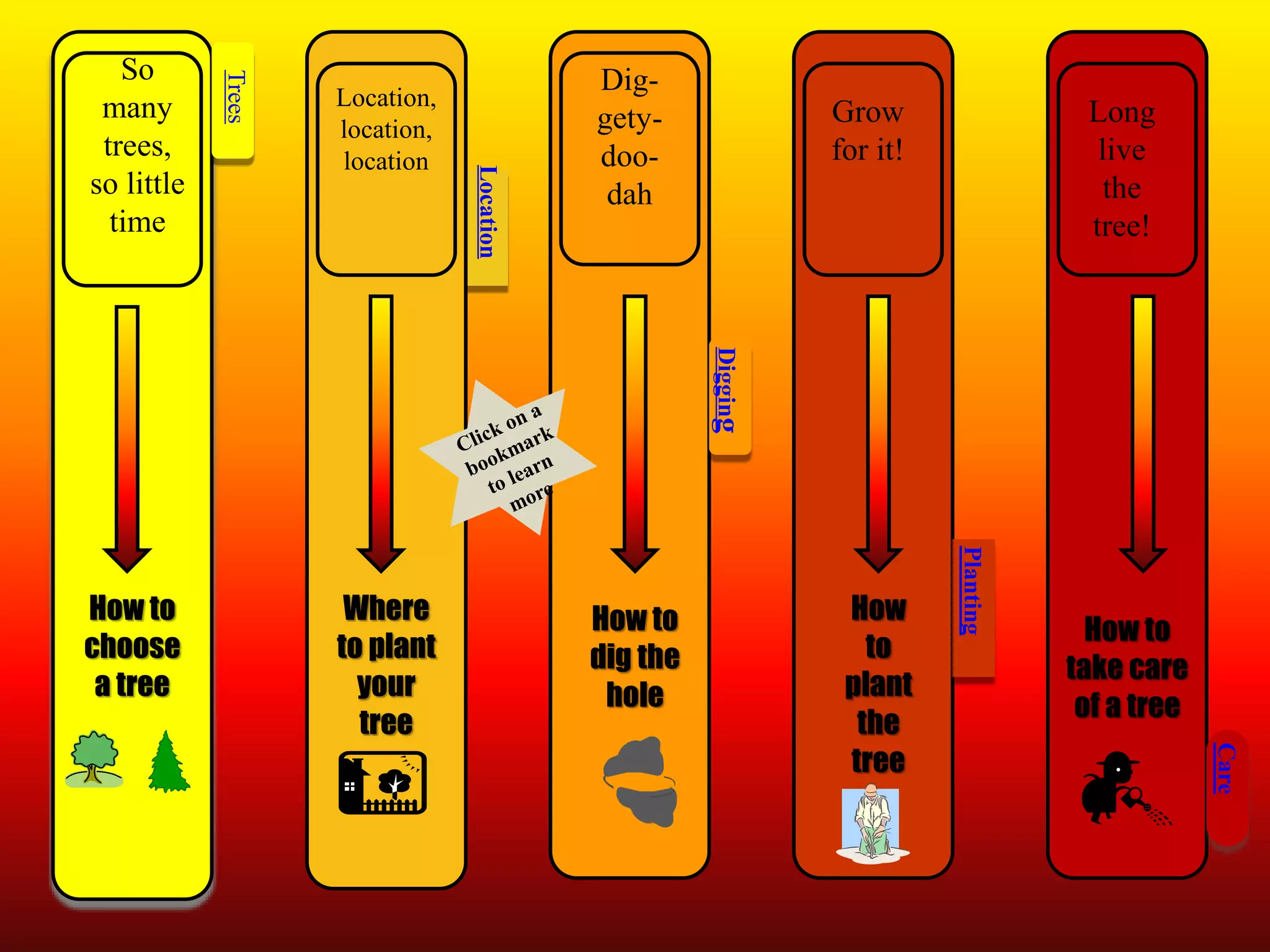 Location
location
location
So
many
trees,
so little
time
How to
choose
a tree
Dig-
gety-
doo-
dah
How to
dig the
hole
Long
live
the
tree!
How to
take care
of a tree
Grow
for it!
How
to
plant
the
tree
Where
to plant
your
tree
Location,
location,
location
Trees
Location
Digging
Planting
Care
 