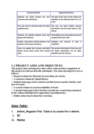 Customer Benefit Supporting Features
Librarian can easily monitor the user
accounts more effectively.
The data of the users of the Library are
available to the Librarian when he is on
move.
The user will be informed with the latest
updated news.
The user can know his/her account
information and the book status in the
Library.
Librarian can identify problem areas and
gauge staff workload.
The problem area can be figured out and
assigned with more staff.
Enables information sharing between the
Libraries of the same University.
Updating and retrieval of data is
simplified.
Users can update their account and block
books; renew books online from remote
sites.
The account information of the User and
the books information can be made
available over the Internet.
1.1 PROJECT AIMS AND OBJECTIVES
The project aims and objectives that will be achievedafter completion of
this projectare discussedin this subchapter. The aims and objectives are as
follows:
date of return.
in the college andimportant suggestions regarding books.
Data Table-
1. Admin_Register-This Table is to create For a Admin.
i. ID
ii. Name
 