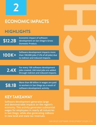 SAN DIEGO SOFTWARE DEVELOPMENT STUDY // 13
HIGHLIGHTS
KEYTAKEAWAY
Software development generates large
and demonstrable impacts on the region’s
economy. This activity generates substantial
wages for employees in nearly all industries
in San Diego, while also generating millions
in new local and state tax revenues.
$12.2B
100K+
2.4X
$8.1B
More than $8 billion in wages are paid
to workers in San Diego as a result of
software development activity.
For every 100 software development
jobs created, 244 total jobs are added
through indirect and induced impacts.
Software development impacts more
than 100,000 jobs (7.2% of all jobs) due
to indirect and induced impacts.
Economic impact of software
development on San Diego’s Gross
Domestic Product.
ECONOMICIMPACTS
2
 