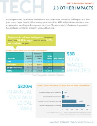 SAN DIEGO SOFTWARE DEVELOPMENT STUDY // 16
TECH 2.3 OTHER IMPACTS
PART 2: ECONOMIC IMPACTS
Impacts generated by software development also mean more money for San Diegans and their
government. More than $8 billion in wages and more than $820 million in state and local taxes
are generated by software development each year. The vast majority of revenue is generated
through taxes on income, property, sales and licensing.
FIGURE 2.6: STATE AND LOCAL TAX IMPACTS OF SOFTWARE DEVELOPMENT
CATEGORY
DIRECT
($MIL)
INDIRECT/
INDUCED
($MIL)
TOTAL
($MIL) MULTIPLIER
CORE $2,919.4 $1,921.8 $4,841.2 1.66
DEPENDENT $1,120.8 $887.2 $2,008.1 1.79
OTHER DEVELOPERS $884.0 $356.0 $1,240.0 1.40
TOTAL $4,924.2 $3,165.0 $8,089.2 1.64
FIGURE 2.5: WAGE IMPACTS OF SOFTWARE DEVELOPMENT
$8B
TOTAL
WAGES
IMPACTED
$820M
IN ANNUAL
STATE AND
LOCAL
TAXES
Employees in software development alone earn
more than $4.9B in wages, which is about $120k
per employee per year
Source: IMPLAN Group, LLC; California Employment Development Department,
Industry Staffing Patterns; BW Research; CBRE Research
Source: IMPLAN Group, LLC; California Employment Development Department,
Industry Staffing Patterns; BW Research; CBRE Research
 