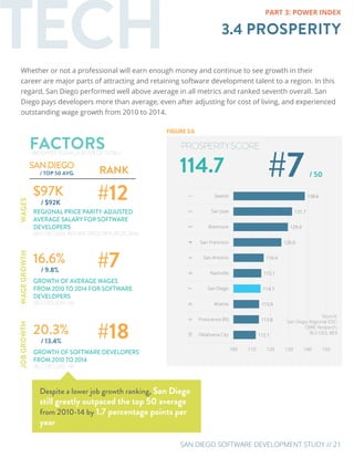 SAN DIEGO SOFTWARE DEVELOPMENT STUDY // 21
TECH 3.4 PROSPERITY
PART 3: POWER INDEX
Whether or not a professional will earn enough money and continue to see growth in their
career are major parts of attracting and retaining software development talent to a region. In this
regard, San Diego performed well above average in all metrics and ranked seventh overall. San
Diego pays developers more than average, even after adjusting for cost of living, and experienced
outstanding wage growth from 2010 to 2014.
SANDIEGO
/ TOP 50 AVG. RANK
$97K
REGIONAL PRICE PARITY-ADJUSTED
AVERAGE SALARY FOR SOFTWARE
DEVELOPERS
(BLS OES 2014, BEA RPP PRICE DEFLATOR 2014)
/ $92K
#12
16.6%
GROWTH OF AVERAGE WAGES
FROM 2010 TO 2014 FOR SOFTWARE
DEVELOPERS
(BLS OES 2010-14)
/ 9.8%
#7
20.3%
GROWTH OF SOFTWARE DEVELOPERS
FROM 2010 TO 2014
(BLS OES 2010-14)
/ 13.4%
#18
#7114.7 / 50
WAGESWAGEGROWTHJOBGROWTH
PROSPERITYSCORE
Despite a lower job growth ranking, San Diego
still greatly outpaced the top 50 average
from 2010-14 by 1.7 percentage points per
year
FACTORS(WEIGHTED EQUALLY AT 10% OF TOTAL)
Source:
San Diego Regional EDC;
CBRE Research;
BLS OES; BEA
FIGURE 3.6
 