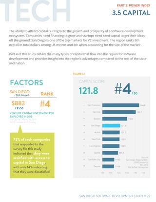 SAN DIEGO SOFTWARE DEVELOPMENT STUDY // 22
TECH 3.5 CAPITAL
PART 3: POWER INDEX
The ability to attract capital is integral to the growth and prosperity of a software development
ecosystem. Companies need financing to grow and startups need seed capital to get their ideas
off the ground. San Diego is one of the top markets for VC investment. The region ranks 6th
overall in total dollars among US metros and 4th when accounting for the size of the market1
.
Part 4 of this study details the many types of capital that flow into the region for software
development and provides insight into the region’s advantages compared to the rest of the state
and nation.
SANDIEGO
/ TOP 50 AVG. RANK
$883
VENTURE CAPITAL INVESTMENT PER
EMPLOYEE IN 2015
(NVCA, PwC MoneyTree, BLS)
NOTE: Includes all VC funding
/ $550
#4
#4	121.8 / 50
CAPITALSCORE
73% of tech companies
that responded to the
survey for this study
indicated that they were
satisfied with access to
capital in San Diego,
with only 14% indicating
that they were dissatisfied
FACTORS(10% OF TOTAL)
Source:
San Diego Regional EDC;
CBRE Research;
BLS OES;
NVCA/PwC Moneytree
FIGURE 3.7
 