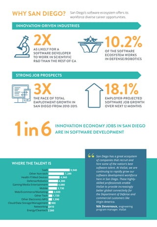 CORE SOFTWARE INDUSTRIES
All employees who work for software
publishers, systems designers and
computer equipment manufacturers.
SOFTWARE-DEPENDENT
Software developers and some related
support staff in software-dependent tech
sectors, including biotech, aerospace,
cleantech and telecom.
OTHER DEVELOPERS
Software developers who work in a
variety of non-tech sectors.
SOFTWARE DEVELOPMENT:
DRIVING SAN DIEGO’S TECH
ECOSYSTEM
Software development is infused throughout the region’s diverse
tech and innovation ecosystem – providing the building blocks
behind the technology revolutionizing our world today. This study
seeks to capture the economic impact of software development
across a wide variety of industries critical to San Diego’s growth.
San Diego’s software ecosystem offers its
workforce diverse career opportunities.
SOFTWARE
DEVELOPMENT=
SOFTWARE ECOSYSTEM BREAKDOWN
$12.2BTOTAL
ECONOMIC
IMPACT
100K+TOTAL
JOBS
IMPACTED
SaaS
Other Non-tech
Health IT/Med Devices
Defense/Robotics
Gaming/Media Entertainment
Mobile
Web/Ecommerce/Marketing
Other Tech
Other Electronics MFG
Cloud/Data Storage/Management
Networking
Energy/Cleantech
9,940
7,280
4,960
4,380
4,080
3,730
2,020
1,720
1,590
900
410
260
WHERE THE TALENT IS
3XTHE PACE OF TOTAL
EMPLOYMENT GROWTH IN
SAN DIEGO FROM 2010-2015
18.1%EMPLOYER-PROJECTED
SOFTWARE JOB GROWTH
OVER NEXT 12 MONTHS
1in6
2XAS LIKELY FOR A
SOFTWARE DEVELOPER
TO WORK IN SCIENTIFIC
R&D THAN THE REST OF CA
10.2%OF THE SOFTWARE
ECOSYSTEM WORKS
IN DEFENSE/ROBOTICS
AN ATTRACTIVE MARKET
FOR CAPITAL INVESTMENT
Capital drives growth in software and tech-related industries. While San Diego has
traditionally commanded a large share of biotech funding, in 2015, nearly half of
San Diego’s total VC investment was in software and related industries – a 38%
increase from the previous year.
STRONG JOB PROSPECTS
CAPITAL FLOW AND DEAL TYPE, 2010-2015
CONCENTRATION OF INVESTMENT
	68%	 Merger/Acquisition	
16%	 VC/Angel/Seed	
7%	 Leveraged Buyout	
6%	 Other	
2%	 IPO
	1%	Recapitalization
SaaS
Health IT/Med Devices
Energy/Cleantech
Gaming/Media Entertainment
Mobile
Other
Defense/Robotics
Web/Ecommerce/Marketing
$228.2
$134.4
$88.8
$33.0
$19.1
$12.2
$0.6
$0.2
$517MSOFTWARE AND RELATED
VC INVESTMENT
BY PRODUCT VERTICAL IN 2015
SAN DIEGO COMPANIES RELY ON DIVERSIFIED
CAPITAL TO MEET THEIR NEEDS.
$750MSOFTWARE-DRIVEN
M&A DEALS IN 2015
• Entropic Communications
• MaintenanceNet
• Lumedyne Technologies
• HealthLine Systems
• DR Systems
• DivX
• Bretelon, Inc.
• Detectent
2XUS AVERAGE
HEALTH IT/DEVICES
6.6XUS AVERAGE
ENERGY/CLEANTECH
3.9XUS AVERAGE
BIOTECH/GENOMICS
Although biotech is not captured
in software VC verticals, software
creation within key biotech fields
such as genomics is increasingly
critical to the industry.
San Diego has a great ecosystem
of companies that recruit and
hire some of the nation’s best
software talent. At ViaSat, we are
continuing to rapidly grow our
software development workforce
here in San Diego. These highly-
skilled professionals enable
ViaSat to provide increasingly
better global connectivity for
the Department of Defense and
commercial customers like
Virgin America.
Nik Devereaux, engineering
program manager, ViaSat
“
25,060
8,920
7,280
41,260JOBS WHY SAN DIEGO?
On average, US metros receive
42% of capital investment
through M&A deals.
21,600SOFTWARE DEVELOPERS
There are 21,600 software developers in San Diego
who work across the software ecosystem.
INNOVATION-DRIVEN INDUSTRIES
INNOVATION ECONOMY JOBS IN SAN DIEGO
ARE IN SOFTWARE DEVELOPMENT
 