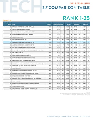 SAN DIEGO SOFTWARE DEVELOPMENT STUDY // 26
TECH3.7 COMPARISON TABLE
PART 3: POWER INDEX
COMPOSITE
RANK MSA
COM-
POSITE CONCENTRATION TALENT PROSPERITY CAPITAL
1 SAN JOSE-SUNNYVALE-SANTA CLARA, CA 144.2 168.2 1 133.9 1 131.7 2 140.7 2
2 SEATTLE-TACOMA-BELLEVUE, WA 134.3 144.8 2 124.6 3 138.6 1 119.1 8
3 SAN FRANCISCO-OAKLAND-FREMONT, CA 120.5 130.0 3 97.4 24 126.0 4 144.9 1
4 BOSTON-CAMBRIDGE-QUINCY, MA-NH 119.7 126.7 5 123.7 4 105.2 16 130.3 3
5 RALEIGH-CARY, NC 118.4 123.7 6 125.1 2 110.4 12 106.3 20
6 BALTIMORE-TOWSON, MD 115.3 105.5 14 112.0 9 129.4 3 112.7 12
7 SAN DIEGO-CARLSBAD-SAN MARCOS, CA 114.3 110.2 10 115.5 8 114.7 7 121.8 4
8 AUSTIN-ROUND ROCK-SAN MARCOS, TX 111.5 123.4 7 117.5 7 90.3 36 121.2 5
9 ATLANTA-SANDY SPRINGS-MARIETTA, GA 110.7 110.8 9 106.8 13 113.9 8 112.9 11
10 WASHINGTON-ARLINGTON-ALEXANDRIA, DC-VA-MD-WV 110.2 128.8 4 105.0 15 96.3 28 111.9 13
11 SALT LAKE CITY, UT 110.1 107.1 13 121.1 6 100.6 23 114.5 9
12 DENVER-AURORA-BROOMFIELD, CO 108.0 118.1 8 99.8 21 103.9 20 114.4 10
13 CHARLOTTE-GASTONIA-ROCK HILL, NC-SC 104.6 107.6 12 93.6 34 110.5 11 110.8 14
14 PROVIDENCE-FALL RIVER-WARWICK, RI-MA 103.1 91.2 38 108.4 11 113.8 9 90.6 40
15 NEW YORK-NORTHERN NEW JERSEY-LONG ISLAND, NY-NJ-PA 102.7 104.1 17 95.5 32 102.4 22 120.9 6
16 LOS ANGELES-LONG BEACH-SANTA ANA, CA 102.1 96.6 30 97.3 25 106.0 14 120.9 7
17 ROCHESTER, NY 100.7 101.0 23 122.0 5 81.8 48 92.5 39
18 PORTLAND-VANCOUVER-HILLSBORO, OR-WA 100.5 105.3 15 98.3 23 96.6 27 105.0 22
19 MINNEAPOLIS-ST. PAUL-BLOOMINGTON, MN-WI 100.1 104.0 18 104.4 17 89.2 38 107.7 16
20 ORLANDO-KISSIMMEE-SANFORD, FL 99.9 91.7 37 104.1 18 104.0 19 99.8 27
21 PHILADELPHIA-CAMDEN-WILMINGTON, PA-NJ-DE-MD 99.7 102.4 20 107.1 12 87.0 42 107.1 18
22 COLUMBUS, OH 99.6 104.9 16 102.9 19 92.2 34 95.9 29
23 HARTFORD-WEST HARTFORD-EAST HARTFORD, CT 99.1 100.9 24 97.0 26 97.8 25 104.3 23
24 OKLAHOMA CITY, OK 98.9 86.8 41 99.3 22 112.1 10 94.1 36
25 SACRAMENTO--ARDEN-ARCADE--ROSEVILLE, CA 98.4 102.8 19 105.9 14 87.9 41 94.4 35
RANK 1-25
Source:
San Diego Regional EDC; CBRE Research; BLS OES; NCES IPEDS;
US Census Bureau ACS, QWI; BEA; NVCA/PwC Moneytree
FIGURE 3.14
 