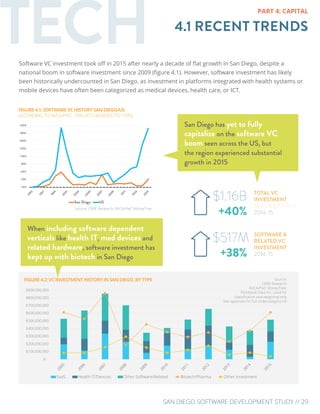 SAN DIEGO SOFTWARE DEVELOPMENT STUDY // 29
TECH 4.1 RECENT TRENDS
PART 4: CAPITAL
Software VC investment took off in 2015 after nearly a decade of flat growth in San Diego, despite a
national boom in software investment since 2009 (figure 4.1). However, software investment has likely
been historically undercounted in San Diego, as investment in platforms integrated with health systems or
mobile devices have often been categorized as medical devices, health care, or ICT.
$1.16B TOTAL VC
INVESTMENT
(ALL INDUSTRIES)
2014-15+40%
$517M SOFTWARE &
RELATED VC
INVESTMENT
2014-15+38%
FIGURE 4.2: VC INVESTMENT HISTORY IN SAN DIEGO, BY TYPE
FIGURE 4.1: SOFTWARE VC HISTORY SAN DIEGO/US
ACCORDING TO NVCA/PWC, 1995-2015 (INDEXED TO 1995)
San Diego has yet to fully
capitalize on the software VC
boom seen across the US, but
the region experienced substantial
growth in 2015
When including software dependent
verticals like health IT, med devices and
related hardware, software investment has
kept up with biotech in San Diego
Source:
CBRE Research
NVCA/PwC MoneyTree;
Pitchbook Data Inc. used for
classification and weighting only
See appendix for full code/category list
Source: CBRE Research; NVCA/PwC MoneyTree
 