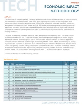 SAN DIEGO SOFTWARE DEVELOPMENT STUDY // 43
TECH ECONOMIC IMPACT
METHODOLOGY
APPENDIX
The research team used MIG IMPLAN, a widely accepted tool for economic impact assessment, to asses the indirect
and induced impacts on employment, value added (gross regional product), labor income (wages) and taxes.
Indirect impacts are the effects of local industries buying goods and services from other industries. For instance,
management consultants, law firms, market research, and other establishments generate local impacts through
their buying and selling activities with software development firms or divisions. Induced impacts are a result of
employees at these firms spending their dollars in the local economy, usually on food services, medical services,
housing, and leisure.
The inputs for the model came from the results of the JAWS extrapolation detailed in Part I. The team used the
total employment for each NAICS code and converted these to IMPLAN codes using the built-in code bridge in
the IMPLAN software. Because wages for specific divisions within firms are unknown for software-dependent
employees, we used the model input for wages generated by IMPLAN. For the 3rd-tier or non-tech inputs, we input
any industry that accounted for more than 3% of software developers to further refine the model. We were able to
use the average wage from the staffing patterns data, since we knew that these employees were strictly software
developers in those industries. For the remaining employees, we simply used the multipliers and factors output
from the 3rd-tier data to calculate the remaining impacts of the 2,178 unaccounted software developers.
The final results were rounded for reporting purposes.
IMPLAN
IMPLAN
CODE
NAICS
CODE NAICS DESCRIPTION
EMPLOY-
MENT
INPUT
TOTAL
WAGE INPUT
451 5415 COMPUTER SYSTEMS DESIGN AND RELATED SERVICES 18,842 MODEL
422 5112 SOFTWARE PUBLISHERS 4,055 MODEL
303 3341 COMPUTER AND PERIPHERAL EQUIPMENT MANUFACTURING 2,487 MODEL
432 518 INTERNET SERVICE PROVIDERS, WEB SEARCH PORTALS, AND DATA PROCESSING SERVICES 466 MODEL
315 3345 NAVIGATIONAL, MEASURING, ELECTROMEDICAL, AND CONTROL INSTRUMENTS MANUFACTURING 1,669 MODEL
305 3342 COMMUNICATIONS EQUIPMENT MANUFACTURING 631 MODEL
456 5417 SCIENTIFIC RESEARCH AND DEVELOPMENT SERVICES 2,471 MODEL
358 3364 AEROSPACE PRODUCT AND PARTS MANUFACTURING 1,194 MODEL
395 4234 PROFESSIONAL AND COMMERCIAL EQUIPMENT AND SUPPLIES MERCHANT WHOLESALERS 848 MODEL
455 5416 MANAGEMENT, SCIENTIFIC, AND TECHNICAL CONSULTING SERVICES 1,128 MODEL
309 3344 SEMICONDUCTOR AND OTHER ELECTRONIC COMPONENT MANUFACTURING 462 MODEL
407 4541 ELECTRONIC SHOPPING AND MAIL-ORDER HOUSES 374 MODEL
531 9992 STATE GOVERNMENT, EXCLUDING EDUCATION AND HOSPITALS 726 $94,901,288
533 9993 LOCAL GOVERNMENT, EXCLUDING EDUCATION AND HOSPITALS 717 $93,684,605
473 6113 COLLEGES, UNIVERSITIES, AND PROFESSIONAL SCHOOLS 652 $85,167,823
461 5500 MANAGEMENT OF COMPANIES AND ENTERPRISES 596 $77,867,724
449 5413 ARCHITECTURAL, ENGINEERING, AND RELATED SERVICES 586 $76,651,041
464 5613 EMPLOYMENT SERVICES 410 $53,534,060
437 5241 INSURANCE CARRIERS 289 $37,717,179
423 5121 MOTION PICTURE AND VIDEO INDUSTRIES 261 $34,067,129
433 5221 DEPOSITORY CREDIT INTERMEDIATION 223 $29,200,396
N/A MULTI REMAINDER 2,178 N/A
IMPLANMODELINPUTS
 