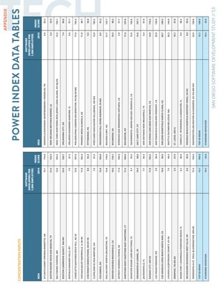 TECH
SANDIEGOSOFTWAREDEVELOPMENTSTUDY//53
APPENDIX
SOFTWARE
DEVELOPERSPER
1,000EMPLOYEES
INDEX
SCOREMSA2014
ATLANTA-SANDYSPRINGS-MARIETTA,GA15.1110.8
AUSTIN-ROUNDROCK-SANMARCOS,TX21.6123.4
BALTIMORE-TOWSON,MD13.0105.5
BOSTON-CAMBRIDGE-QUINCY,MA-NH23.6126.7
BUFFALO-NIAGARAFALLS,NY7.587.3
CHARLOTTE-GASTONIA-ROCKHILL,NC-SC13.8107.6
CHICAGO-JOLIET-NAPERVILLE,IL-IN-WI11.9102.4
CINCINNATI-MIDDLETOWN,OH-KY-IN9.093.2
CLEVELAND-ELYRIA-MENTOR,OH7.687.5
COLUMBUS,OH12.8104.9
DALLAS-FORTWORTH-ARLINGTON,TX14.8110.0
DENVER-AURORA-BROOMFIELD,CO18.6118.1
DETROIT-WARREN-LIVONIA,MI11.0100.0
HARTFORD-WESTHARTFORD-EASTHARTFORD,CT11.3100.9
HOUSTON-SUGARLAND-BAYTOWN,TX9.193.5
INDIANAPOLIS-CARMEL,IN10.498.0
JACKSONVILLE,FL7.185.5
KANSASCITY,MO-KS11.8102.2
LASVEGAS-PARADISE,NV3.966.4
LOSANGELES-LONGBEACH-SANTAANA,CA10.096.6
LOUISVILLE-JEFFERSONCOUNTY,KY-IN7.486.5
MEMPHIS,TN-MS-AR3.361.5
MIAMI-FORTLAUDERDALE-POMPANOBEACH,FL6.280.9
MILWAUKEE-WAUKESHA-WESTALLIS,WI9.595.0
MINNEAPOLIS-ST.PAUL-BLOOMINGTON,MN-WI12.4104.0
TOP50MEAN13.1100.0
STANDARDDEVIATION10.320.0
CONCENTRATIONINPUTS
SOFTWARE
DEVELOPERSPER
1,000EMPLOYEES
INDEX
SCOREMSA2014
NASHVILLE-DAVIDSON--MURFREESBORO--FRANKLIN,TN6.683.2
NEWORLEANS-METAIRIE-KENNER,LA2.452.5
NEWYORK-NORTHERNNEWJERSEY-LONGISLAND,NY-NJ-PA12.5104.1
OKLAHOMACITY,OK7.486.8
ORLANDO-KISSIMMEE-SANFORD,FL8.691.7
PHILADELPHIA-CAMDEN-WILMINGTON,PA-NJ-DE-MD11.9102.4
PHOENIX-MESA-GLENDALE,AZ11.099.7
PITTSBURGH,PA9.594.9
PORTLAND-VANCOUVER-HILLSBORO,OR-WA12.9105.3
PROVIDENCE-FALLRIVER-WARWICK,RI-MA8.591.2
RALEIGH-CARY,NC21.7123.7
RICHMOND,VA10.598.3
RIVERSIDE-SANBERNARDINO-ONTARIO,CA2.957.7
ROCHESTER,NY11.4101.0
SACRAMENTO--ARDEN-ARCADE--ROSEVILLE,CA12.0102.8
SALTLAKECITY,UT13.6107.1
SANANTONIO-NEWBRAUNFELS,TX6.481.9
SANDIEGO-CARLSBAD-SANMARCOS,CA14.9110.2
SANFRANCISCO-OAKLAND-FREMONT,CA25.8130.0
SANJOSE-SUNNYVALE-SANTACLARA,CA69.7168.2
SEATTLE-TACOMA-BELLEVUE,WA38.3144.8
ST.LOUIS,MO-IL10.197.0
TAMPA-ST.PETERSBURG-CLEARWATER,FL9.996.2
VIRGINIABEACH-NORFOLK-NEWPORTNEWS,VA-NC8.892.3
WASHINGTON-ARLINGTON-ALEXANDRIA,DC-VA-MD-WV25.0128.8
TOP50MEAN13.1100.0
STANDARDDEVIATION10.320.0
POWERINDEXDATATABLES
 