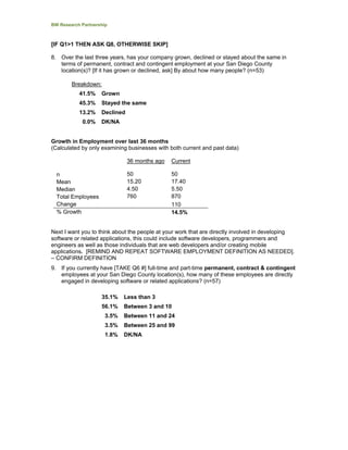 BW Research Partnership
[IF Q1>1 THEN ASK Q8, OTHERWISE SKIP]
8. Over the last three years, has your company grown, declined or stayed about the same in
terms of permanent, contract and contingent employment at your San Diego County
location(s)? [If it has grown or declined, ask] By about how many people? (n=53)
Breakdown:
41.5% Grown
45.3% Stayed the same
13.2% Declined
0.0% DK/NA
Growth in Employment over last 36 months
(Calculated by only examining businesses with both current and past data)
36 months ago Current
n 50 50
Mean 15.20 17.40
Median 4.50 5.50
Total Employees 760 870
Change 110
% Growth 14.5%
Next I want you to think about the people at your work that are directly involved in developing
software or related applications, this could include software developers, programmers and
engineers as well as those individuals that are web developers and/or creating mobile
applications. [REMIND AND REPEAT SOFTWARE EMPLOYMENT DEFINITION AS NEEDED].
– CONFIRM DEFINITION
9. If you currently have [TAKE Q6 #] full-time and part-time permanent, contract & contingent
employees at your San Diego County location(s), how many of these employees are directly
engaged in developing software or related applications? (n=57)
35.1% Less than 3
56.1% Between 3 and 10
3.5% Between 11 and 24
3.5% Between 25 and 99
1.8% DK/NA
 