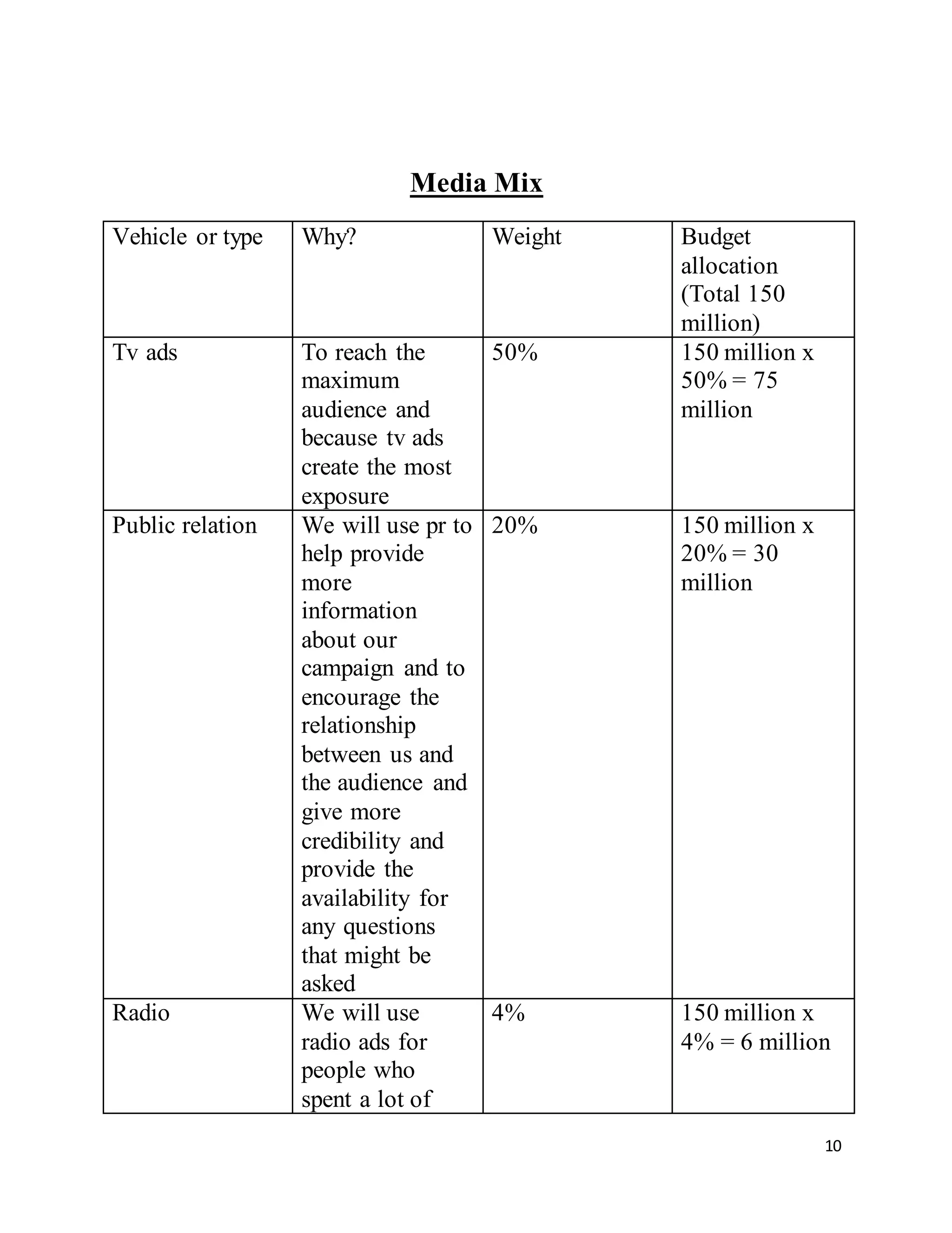 10
Media Mix
Vehicle or type Why? Weight Budget
allocation
(Total 150
million)
Tv ads To reach the
maximum
audience and
because tv ads
create the most
exposure
50% 150 million x
50% = 75
million
Public relation We will use pr to
help provide
more
information
about our
campaign and to
encourage the
relationship
between us and
the audience and
give more
credibility and
provide the
availability for
any questions
that might be
asked
20% 150 million x
20% = 30
million
Radio We will use
radio ads for
people who
spent a lot of
4% 150 million x
4% = 6 million
 