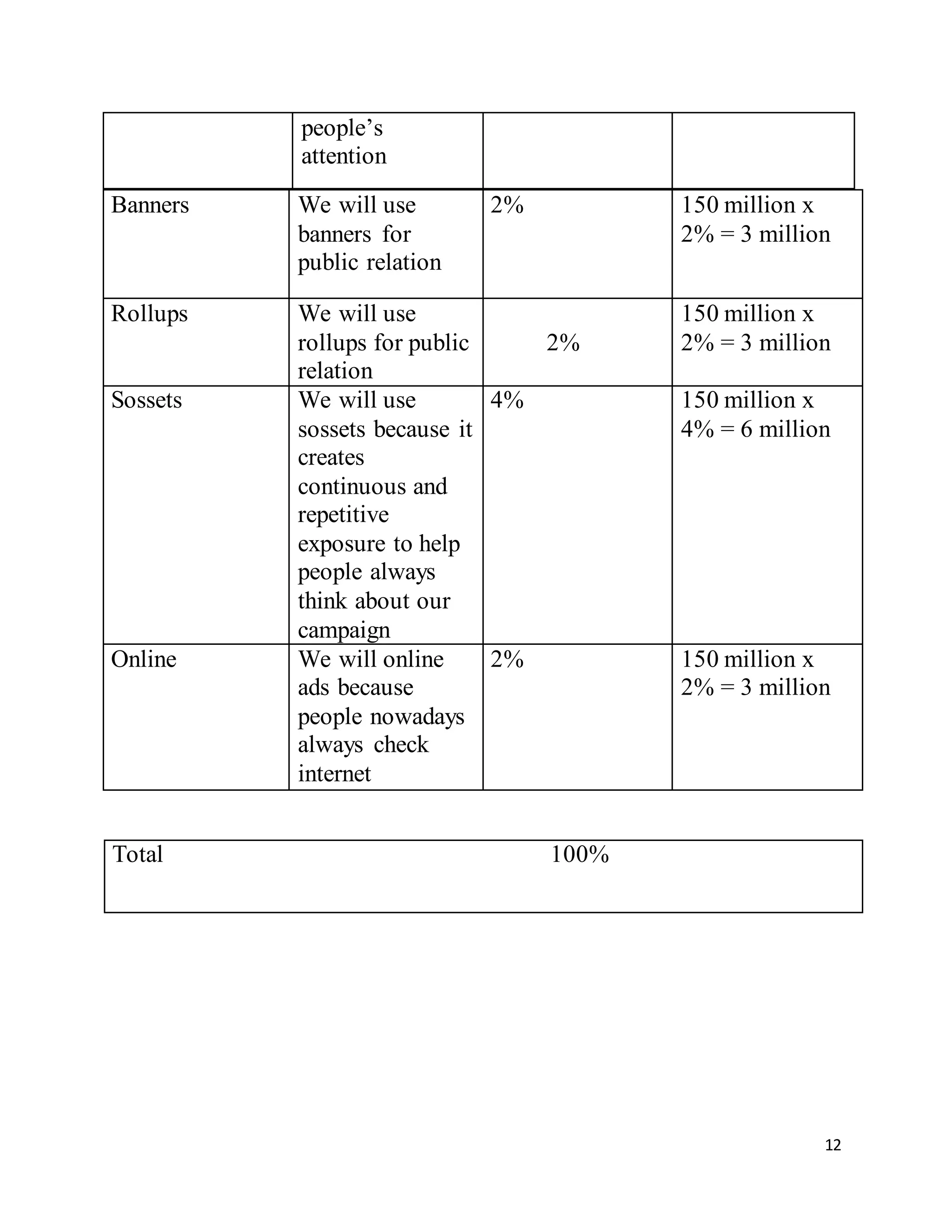 12
150 million x
2% = 3 million
2%We will use
banners for
public relation
Banners
150 million x
2% = 3 million2%
We will use
rollups for public
relation
Rollups
150 million x
4% = 6 million
4%We will use
sossets because it
creates
continuous and
repetitive
exposure to help
people always
think about our
campaign
Sossets
150 million x
2% = 3 million
2%We will online
ads because
people nowadays
always check
internet
Online
Total 100%
people’s
attention
 
