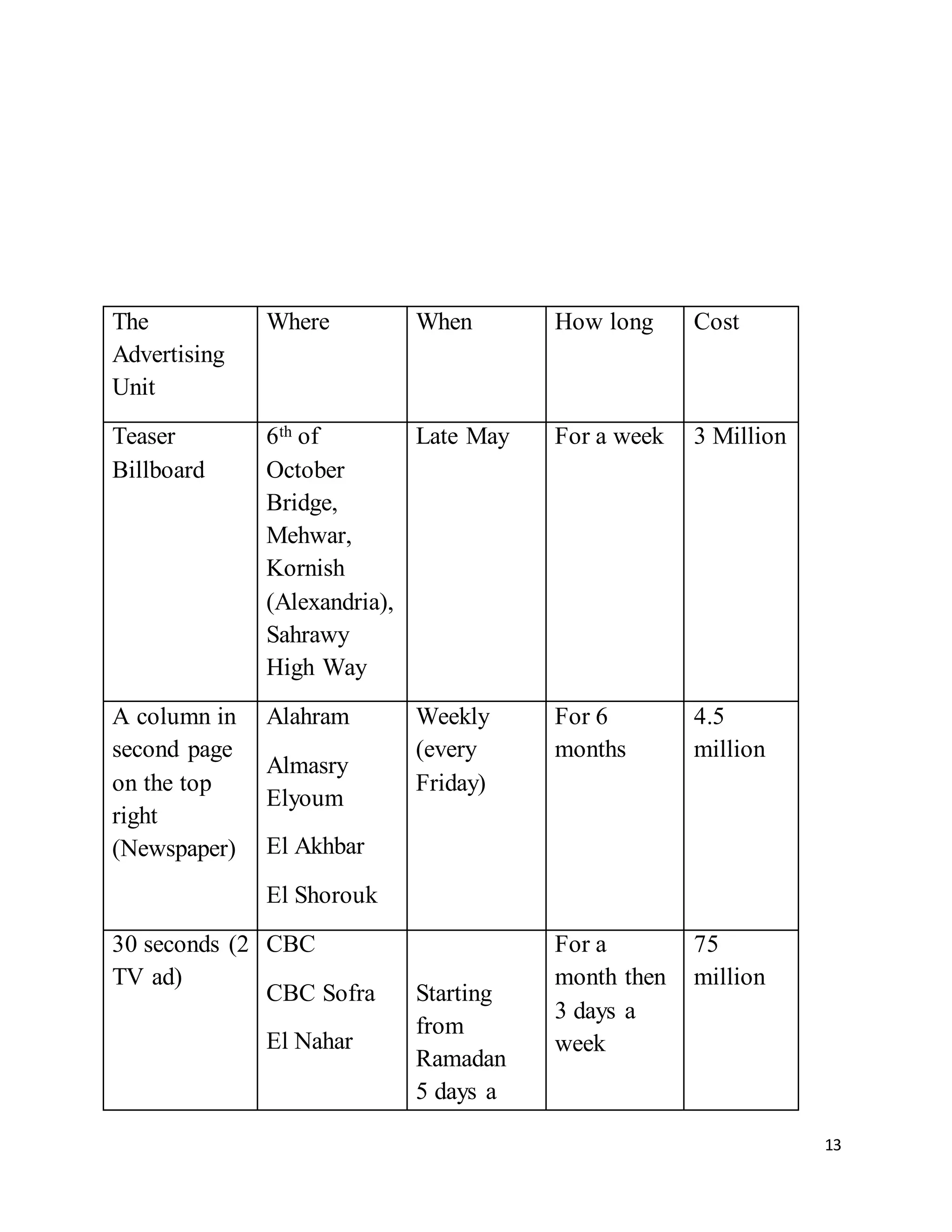 13
The
Advertising
Unit
Where When How long Cost
Teaser
Billboard
6th of
October
Bridge,
Mehwar,
Kornish
(Alexandria),
Sahrawy
High Way
Late May For a week 3 Million
A column in
second page
on the top
right
(Newspaper)
Alahram
Almasry
Elyoum
El Akhbar
El Shorouk
Weekly
(every
Friday)
For 6
months
4.5
million
30 seconds (2
TV ad)
CBC
CBC Sofra
El Nahar
Starting
from
Ramadan
5 days a
For a
month then
3 days a
week
75
million
 