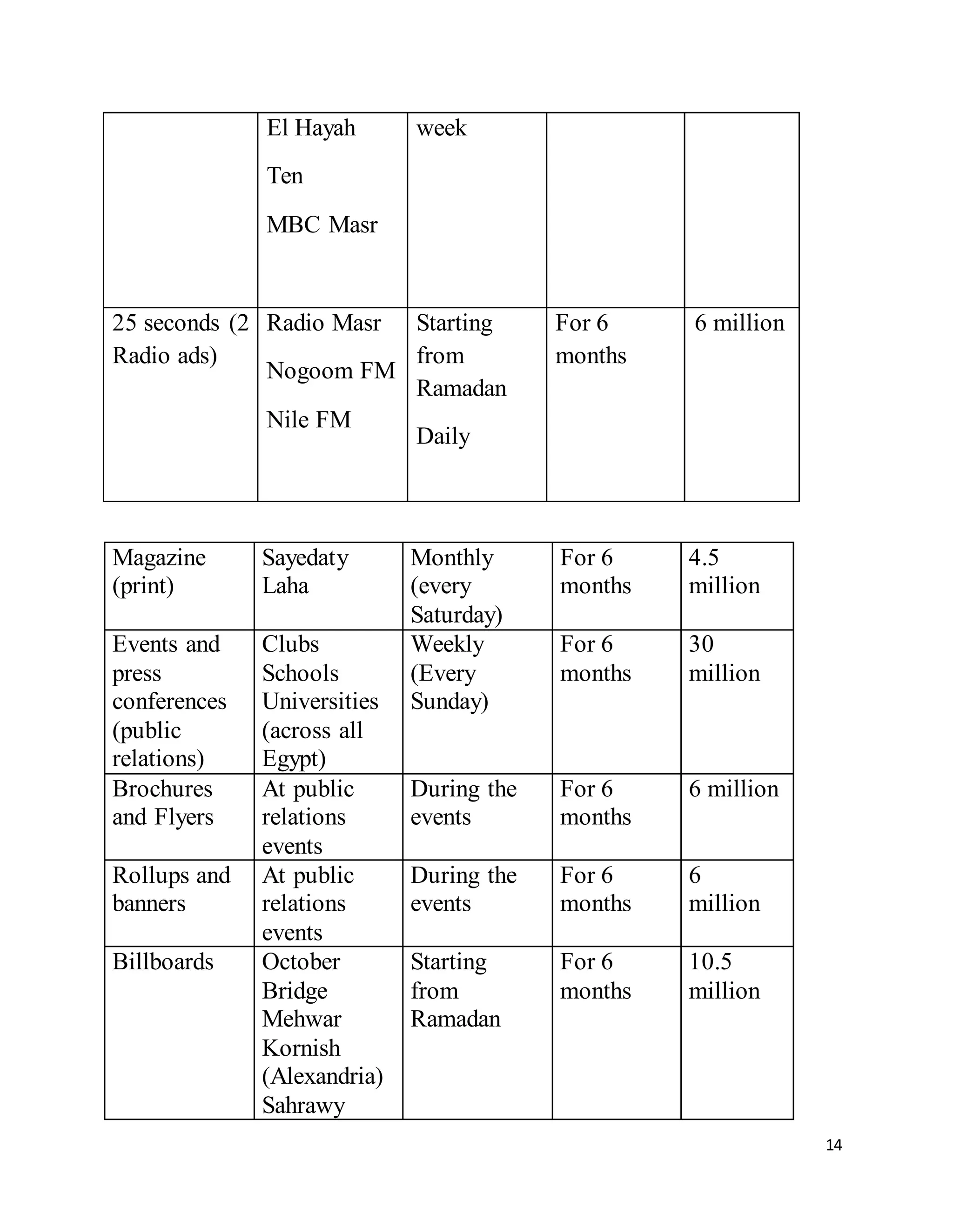 14
El Hayah
Ten
MBC Masr
week
25 seconds (2
Radio ads)
Radio Masr
Nogoom FM
Nile FM
Starting
from
Ramadan
Daily
For 6
months
6 million
4.5
million
For 6
months
Monthly
(every
Saturday)
Sayedaty
Laha
Magazine
(print)
30
million
For 6
months
Weekly
(Every
Sunday)
Clubs
Schools
Universities
(across all
Egypt)
Events and
press
conferences
(public
relations)
6 millionFor 6
months
During the
events
At public
relations
events
Brochures
and Flyers
6
million
For 6
months
During the
events
At public
relations
events
Rollups and
banners
10.5
million
For 6
months
Starting
from
Ramadan
October
Bridge
Mehwar
Kornish
(Alexandria)
Sahrawy
Billboards
 