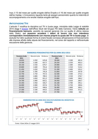 5
Inps; il 10 del mese per quelle erogate dall’ex Enpals e il 16 del mese per quelle erogate
dall’ex Inpdap. L’innovazione riguarda tanto gli assegni pensionistici quanto le indennità di
accompagnamento e le rendite vitalizie erogate dall’Inps.
ANTICIPAZIONE TFR
L'articolo 7 modifica la disciplina sul Tfr in busta paga, introdotta dalla Legge di stabilità
2015 (leggi il dossier dell’Ufficio Studi del Gruppo PD della Camera). Viene istituito un
finanziamento bancario, assistito da speciali garanzie (tra cui quella di ultima istanza
dello Stato), cui possono accedere i datori di lavoro che non intendono
corrispondere immediatamente con risorse proprie la quota del Tfr in busta paga. Si
esclude fra l’altro qualsiasi forma di onere fiscale connesso all'operazione di finanziamento
alle imprese all'atto della stipula del finanziamento, nel corso del rapporto e nell'eventuale
escussione della garanzia.
RIMBORSO PENSIONISTICO PER GLI ANNI 2012-2013
Pensione lorda
2011
Mensile lordo Rimborso Pensione lorda
2011
Mensile lordo Rimborso
18.850 1.450 635,8 28.600 2.200 481,4
19.500 1.500 657,7 29.250 2.250 492,3
20.150 1.550 679,7 29.900 2.300 503,3
20.800 1.600 701,6 30.550 2.350 514,2
21.450 1.650 723,5 31.200 2.400 525,2
22.100 1.700 745,4 31.850 2.450 267,8
22.750 1.750 767,3 32.500 2.500 273,3
23.400 1.800 789,3 33.150 2.550 278,7
24.050 1.850 811,2 33.800 2.600 284,2
24.700 1.900 833,1 34.450 2.650 289,7
25.350 1.950 426,7 35.100 2.700 295,1
26.000 2.000 437,6 35.750 2.750 300,6
26.650 2.050 448,6 36.400 2.800 306,1
27.300 2.100 459,5 37.050 2.850 311,5
27.950 2.150 470,5 37.700 2.900 0,0
Fonte: Il Sole 24Ore 21 maggio 2015
635,8
657,7
679,7
701,6
723,5
745,4
767,3
789,3
811,2
833,1
426,7
437,6
448,6
459,5
470,5
481,4
492,3
503,3
514,2
525,2
267,8
273,3
278,7
284,2
289,7
295,1
300,6
306,1
311,5
0,0
RIMBORSO PER GLI ANNI 2012-2013 IN FUNZIONE DEL REDDITO DA
PENSIONE
 