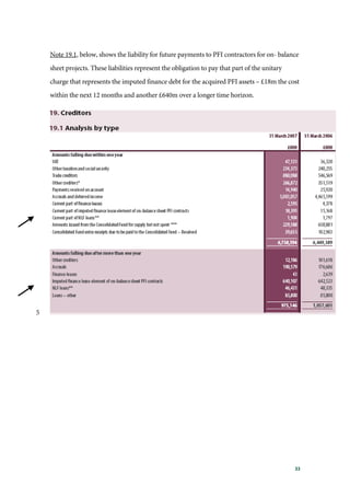 33
Note 19.1, below, shows the liability for future payments to PFI contractors for on- balance
sheet projects. These liabilities represent the obligation to pay that part of the unitary
charge that represents the imputed finance debt for the acquired PFI assets – £18m the cost
within the next 12 months and another £640m over a longer time horizon.
5
 