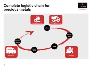 Complete logistic chain for
precious metals
10
Scrap Business Mining Business
Whole-
sale
Bank
Pick &
Pack
Private
clients
Refinery
Loomis
Transport Storage
 