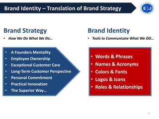 Brand Identity – Translation of Brand Strategy
• A Founders Mentality
• Employee Ownership
• Exceptional Customer Care
• Long-Term Customer Perspective
• Personal Commitment
• Practical Innovation
• The Superior Way…
4
Brand Strategy
• How We Do What We Do…
Brand Identity
• Tools to Communicate What We DO…
• Words & Phrases
• Names & Acronyms
• Colors & Fonts
• Logos & Icons
• Roles & Relationships
 