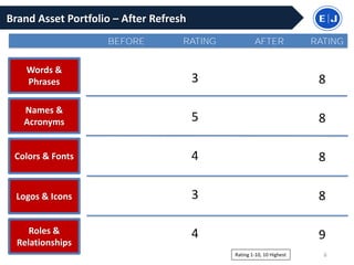 Brand Asset Portfolio – After Refresh
6
Words &
Phrases
Names &
Acronyms
Colors & Fonts
Logos & Icons
Roles &
Relationships
BEFORE RATING AFTER RATING
3
5
4
3
4
8
8
8
8
9
Rating 1-10, 10 Highest
 