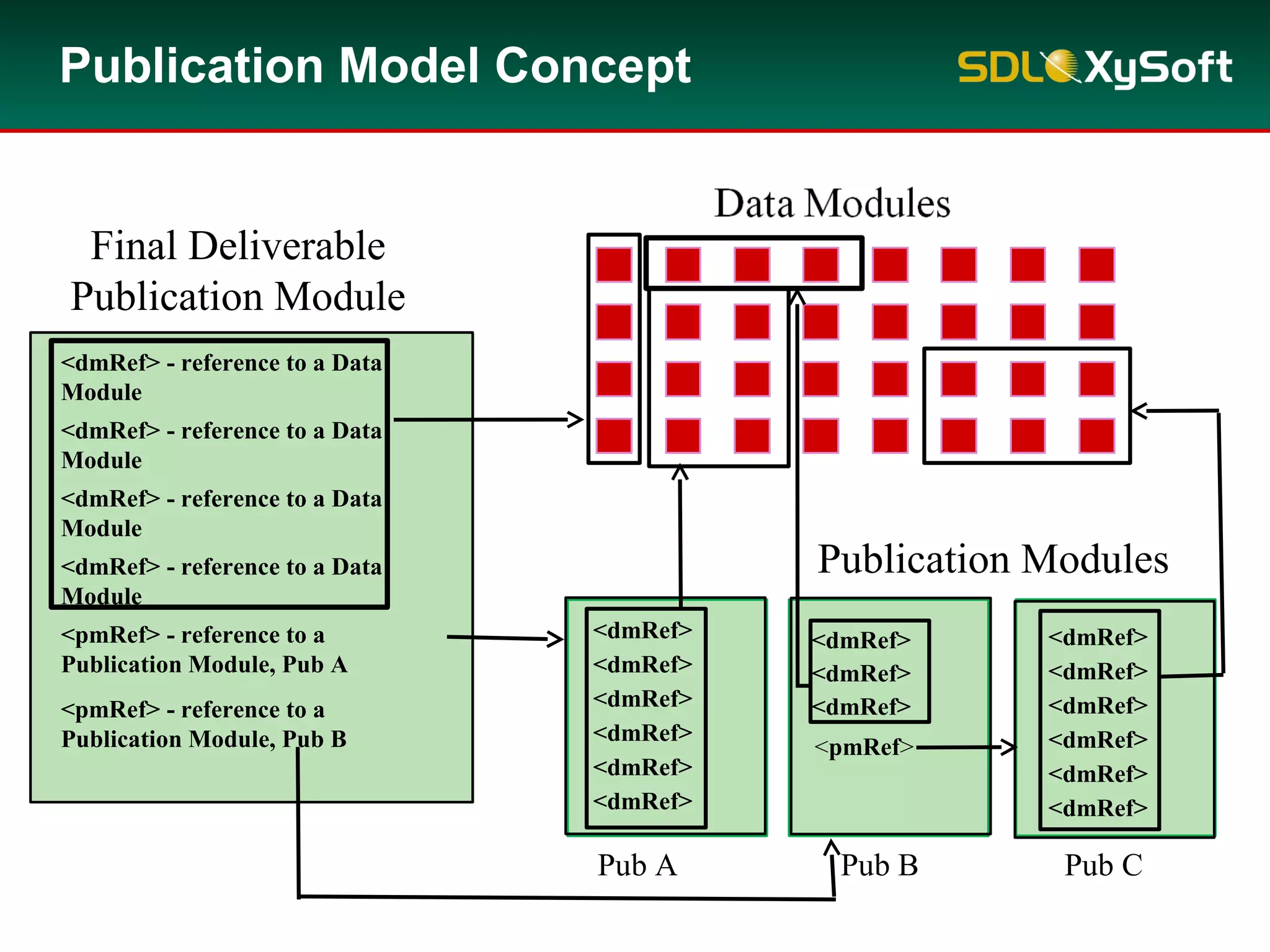 Publication Modules
Publication Model Concept
Final Deliverable
Publication Module
<pmRef> - reference to a
Publication Module, Pub A
<pmRef> - reference to a
Publication Module, Pub B
<dmRef> - reference to a Data
Module
<dmRef> - reference to a Data
Module
<dmRef> - reference to a Data
Module
<dmRef> - reference to a Data
Module
<pmRef>
<dmRef>
<dmRef>
<dmRef>
<dmRef>
<dmRef>
<dmRef>
<dmRef>
<dmRef>
<dmRef>
<dmRef>
<dmRef>
<dmRef>
<dmRef>
<dmRef>
<dmRef>
Pub A Pub B Pub C
 