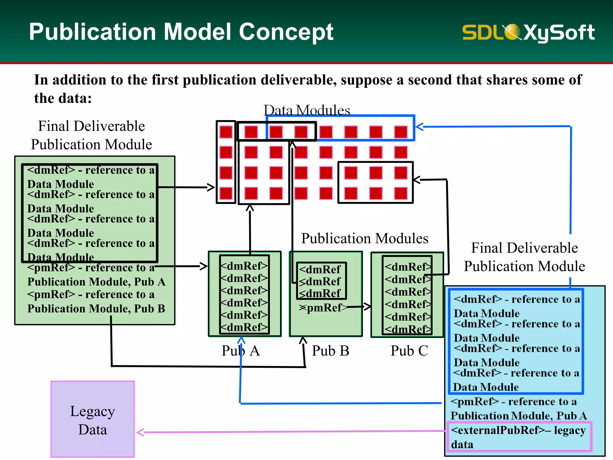 Publication Model Concept
Publication Modules
Final Deliverable
Publication Module
<pmRef> - reference to a
Publication Module, Pub A
<pmRef> - reference to a
Publication Module, Pub B
<dmRef> - reference to a
Data Module
<dmRef> - reference to a
Data Module
<dmRef> - reference to a
Data Module
<dmRef> - reference to a
Data Module
<pmRef>
<dmRef>
<dmRef>
<dmRef>
<dmRef>
<dmRef>
<dmRef>
<dmRef
>
<dmRef
>
<dmRef
>
<dmRef>
<dmRef>
<dmRef>
<dmRef>
<dmRef>
<dmRef>
Pub A Pub B Pub C
Final Deliverable
Publication Module
Legacy
Data <externalPubRef>– legacy
data
In addition to the first publication deliverable, suppose a second that shares some of
the data:
 