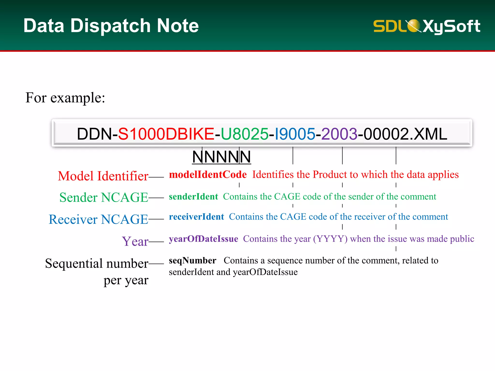 Data Dispatch Note
For example:
MI-SSSSS-RRRRR-YYYY-
NNNNN
Model Identifier
Sender NCAGE
Receiver NCAGE
Year
DDN-S1000DBIKE-U8025-I9005-2003-00002.XML
seqNumber Contains a sequence number of the comment, related to
senderIdent and yearOfDateIssue
modelIdentCode Identifies the Product to which the data applies
senderIdent Contains the CAGE code of the sender of the comment
receiverIdent Contains the CAGE code of the receiver of the comment
yearOfDateIssue Contains the year (YYYY) when the issue was made public
Sequential number
per year
 