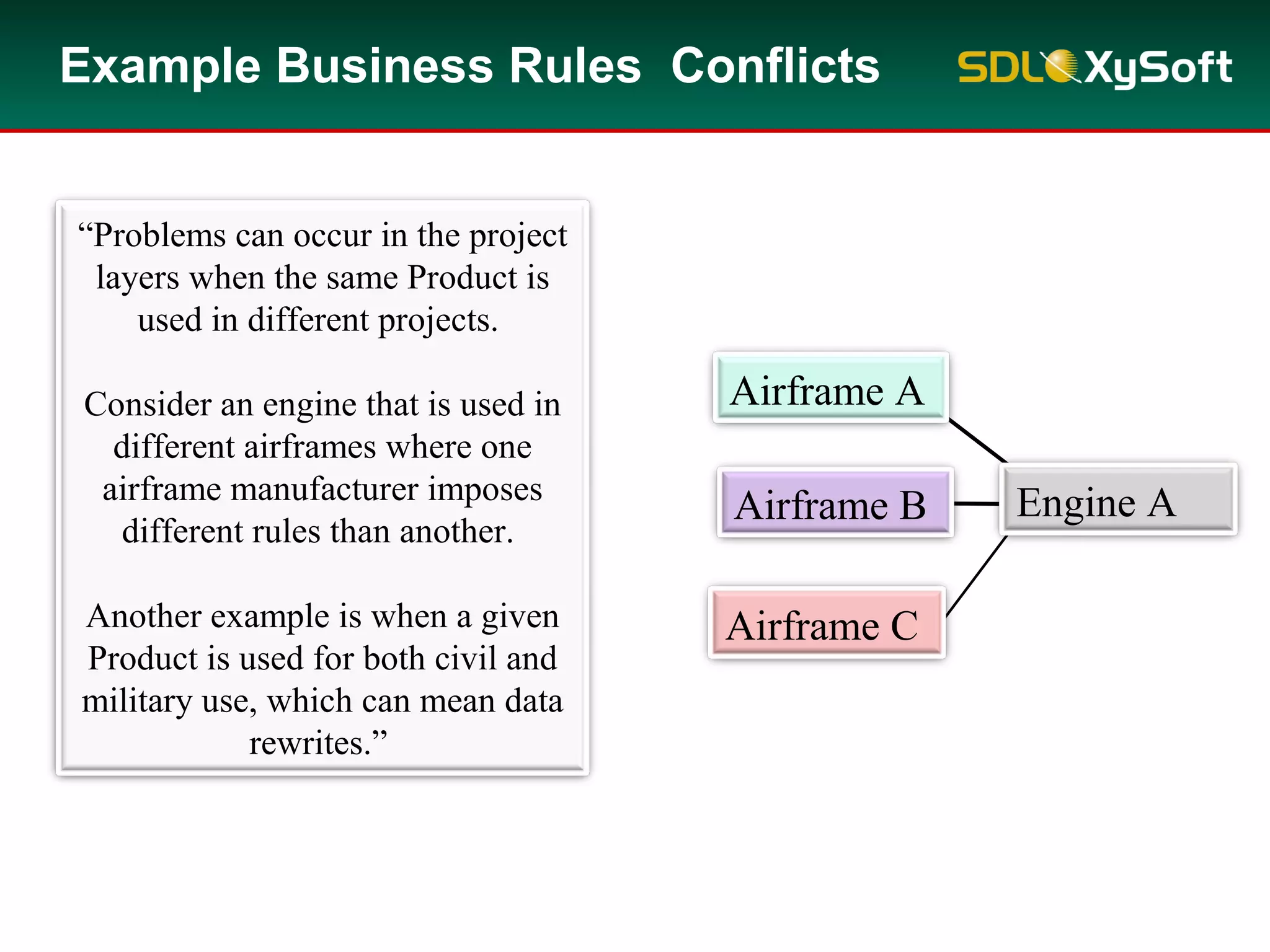 Example Business Rules Conflicts
“Problems can occur in the project
layers when the same Product is
used in different projects.
Consider an engine that is used in
different airframes where one
airframe manufacturer imposes
different rules than another.
Another example is when a given
Product is used for both civil and
military use, which can mean data
rewrites.”
Engine A
Airframe A
Airframe B
Airframe C
 
