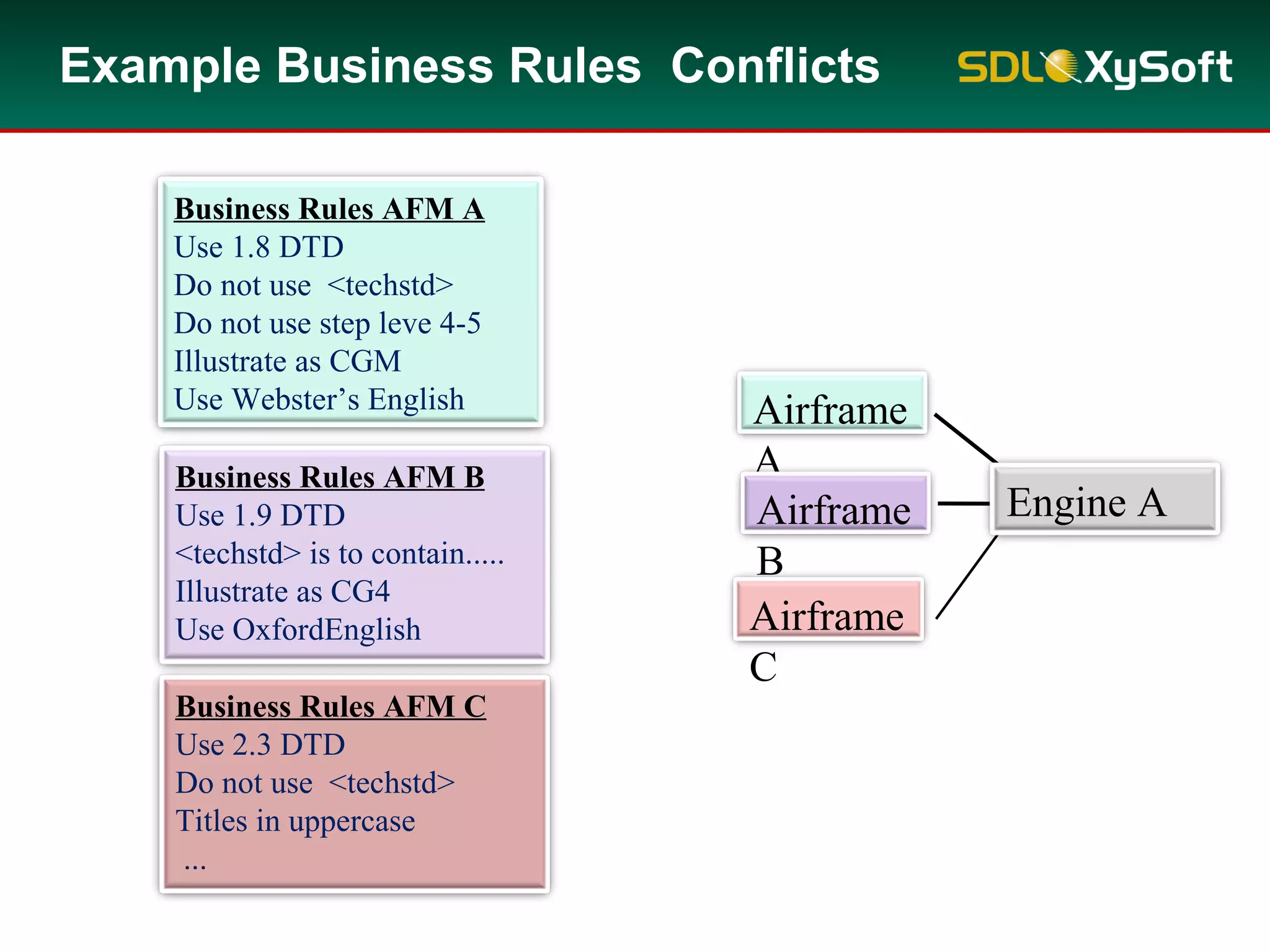 Example Business Rules Conflicts
Business Rules AFM C
Use 2.3 DTD
Do not use <techstd>
Titles in uppercase
...
Business Rules AFM B
Use 1.9 DTD
<techstd> is to contain.....
Illustrate as CG4
Use OxfordEnglish
Business Rules AFM A
Use 1.8 DTD
Do not use <techstd>
Do not use step leve 4-5
Illustrate as CGM
Use Webster’s English
Engine A
Airframe
A
Airframe
B
Airframe
C
 