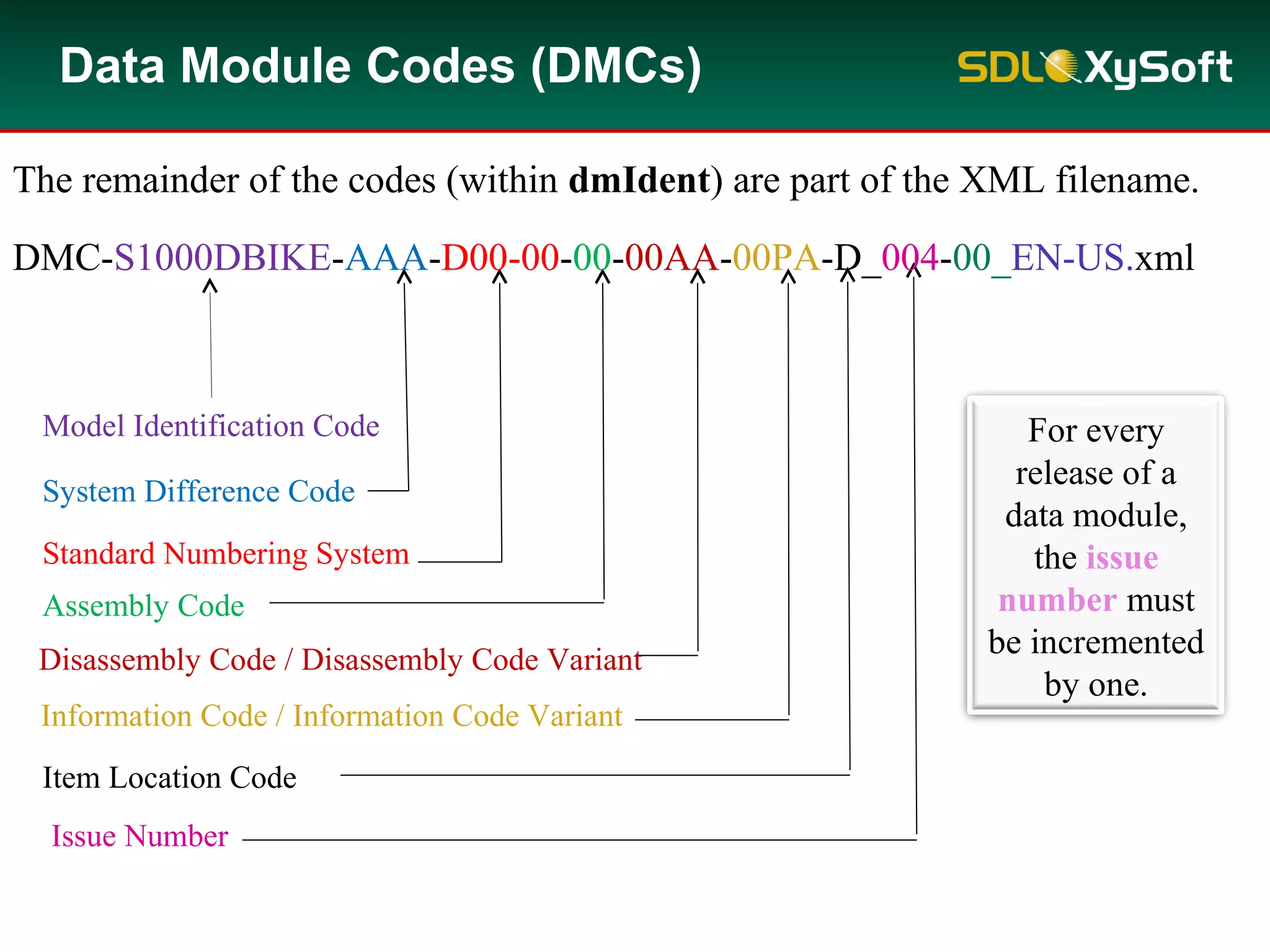 Model Identification Code
System Difference Code
Standard Numbering System
Assembly Code
Information Code / Information Code Variant
Item Location Code
Disassembly Code / Disassembly Code Variant
The remainder of the codes (within dmIdent) are part of the XML filename.
Issue Number
Data Module Codes (DMCs)
For every
release of a
data module,
the issue
number must
be incremented
by one.
DMC-S1000DBIKE-AAA-D00-00-00-00AA-00PA-D_004-00_EN-US.xml
 
