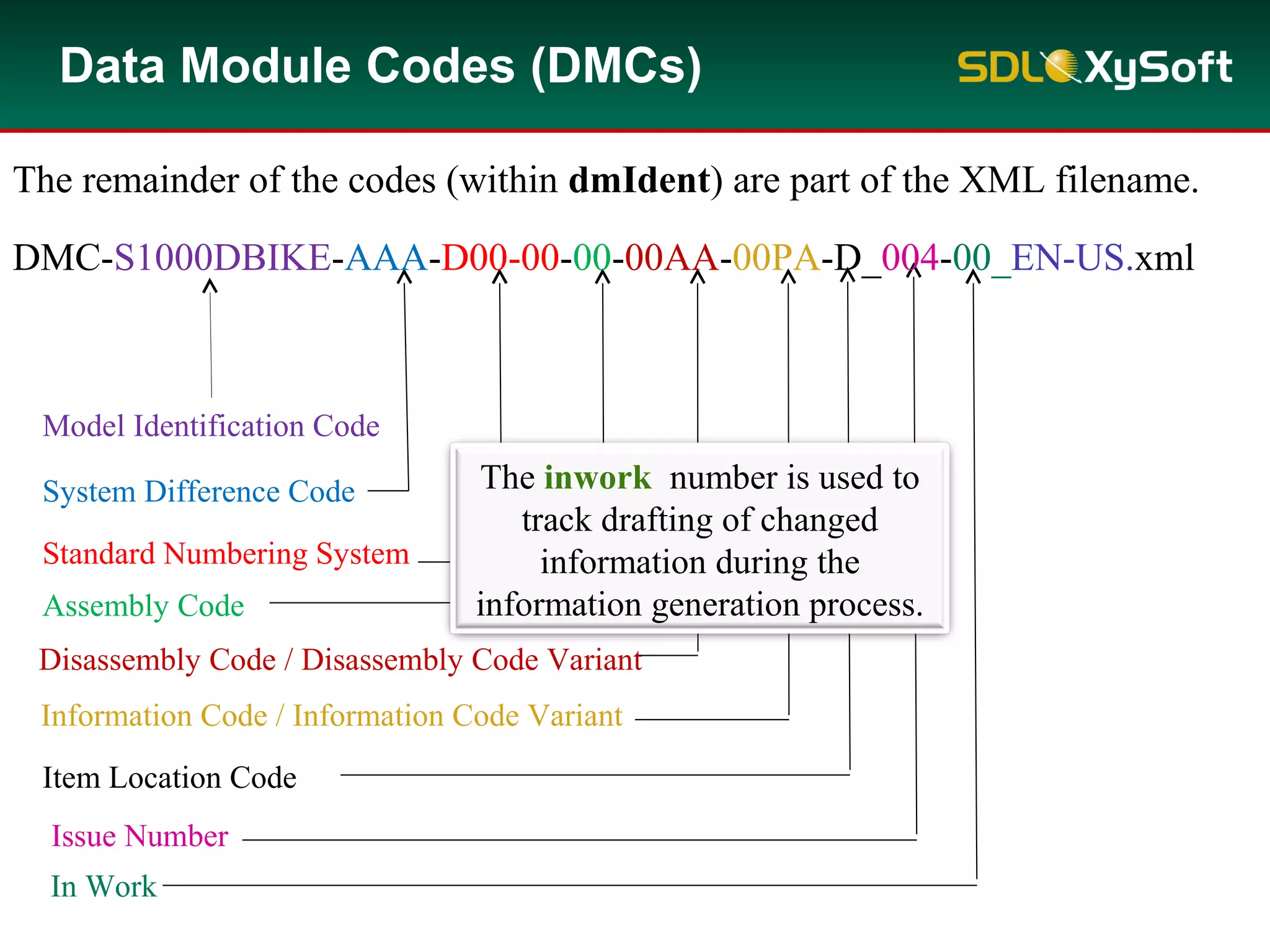 Model Identification Code
System Difference Code
Standard Numbering System
Assembly Code
Information Code / Information Code Variant
Item Location Code
Disassembly Code / Disassembly Code Variant
Issue Number
In Work
Data Module Codes (DMCs)
The remainder of the codes (within dmIdent) are part of the XML filename.
The inwork number is used to
track drafting of changed
information during the
information generation process.
DMC-S1000DBIKE-AAA-D00-00-00-00AA-00PA-D_004-00_EN-US.xml
 