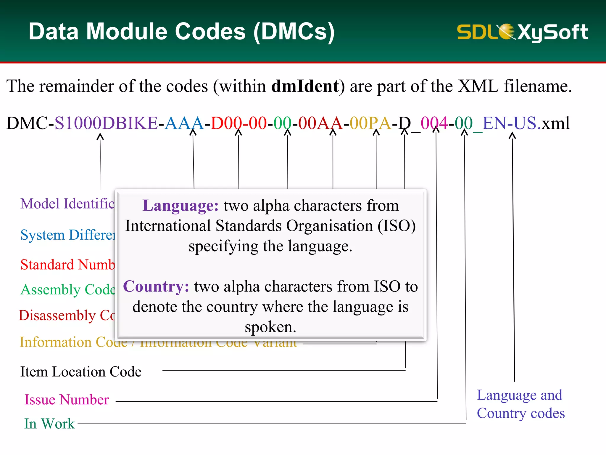 Data Module Codes (DMCs)
Model Identification Code
System Difference Code
Standard Numbering System
Assembly Code
Information Code / Information Code Variant
Item Location Code
Disassembly Code / Disassembly Code Variant
Issue Number
In Work
The remainder of the codes (within dmIdent) are part of the XML filename.
DMC-S1000DBIKE-AAA-D00-00-00-00AA-00PA-D_004-00_EN-US.xml
Language and
Country codes
Language: two alpha characters from
International Standards Organisation (ISO)
specifying the language.
Country: two alpha characters from ISO to
denote the country where the language is
spoken.
 