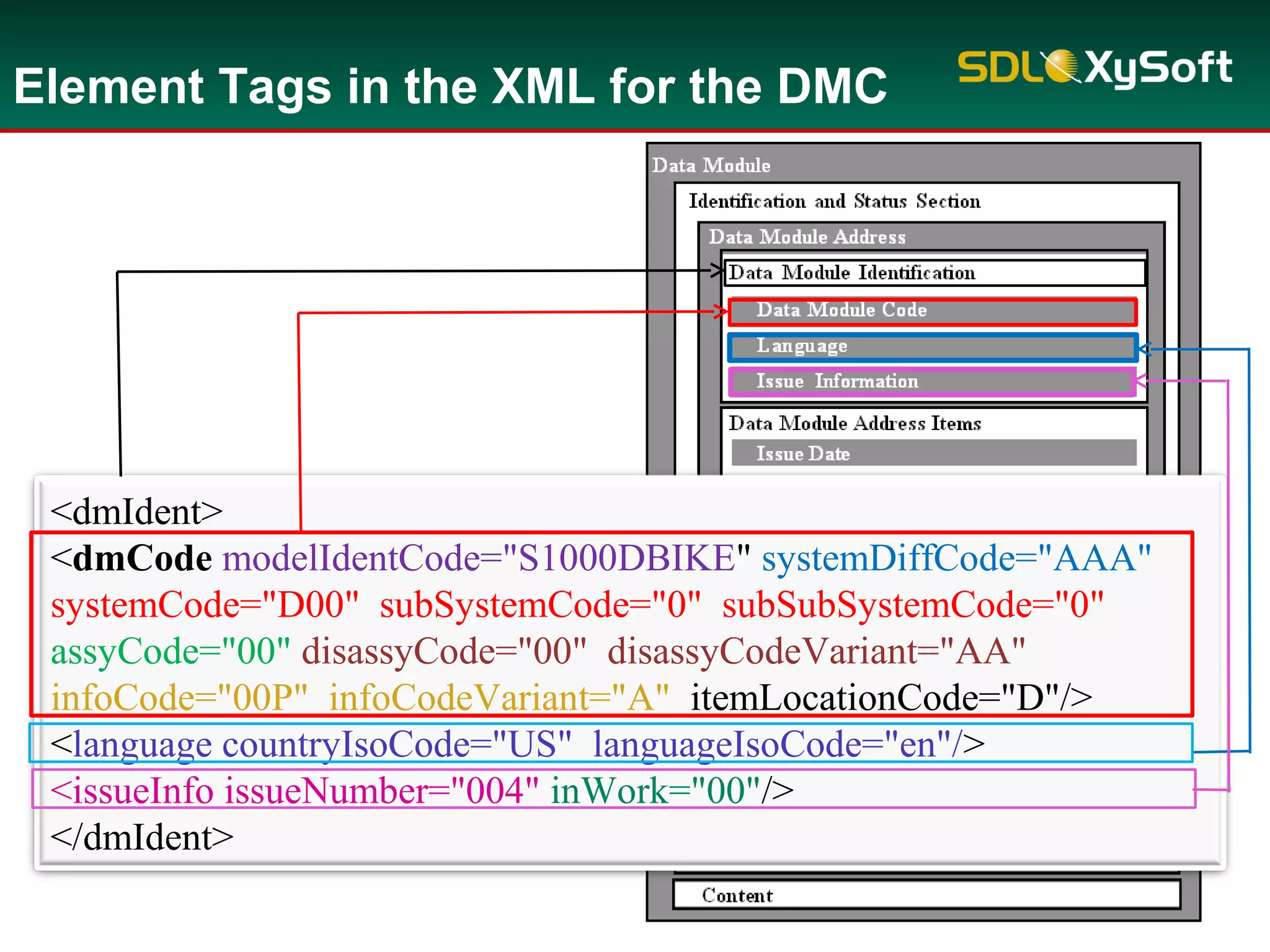 Element Tags in the XML for the DMC
<dmIdent>
<dmCode modelIdentCode="S1000DBIKE" systemDiffCode="AAA"
systemCode="D00" subSystemCode="0" subSubSystemCode="0"
assyCode="00" disassyCode="00" disassyCodeVariant="AA"
infoCode="00P" infoCodeVariant="A" itemLocationCode="D"/>
<language countryIsoCode="US" languageIsoCode="en"/>
<issueInfo issueNumber="004" inWork="00"/>
</dmIdent>
 
