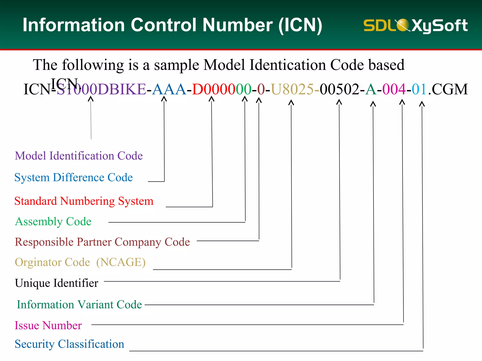 ICN-S1000DBIKE-AAA-D000000-0-U8025-00502-A-004-01.CGM
Model Identification Code
System Difference Code
Standard Numbering System
Information Control Number (ICN)
The following is a sample Model Identication Code based
ICN.
Assembly Code
Responsible Partner Company Code
Orginator Code (NCAGE)
Unique Identifier
Information Variant Code
Issue Number
Security Classification
 