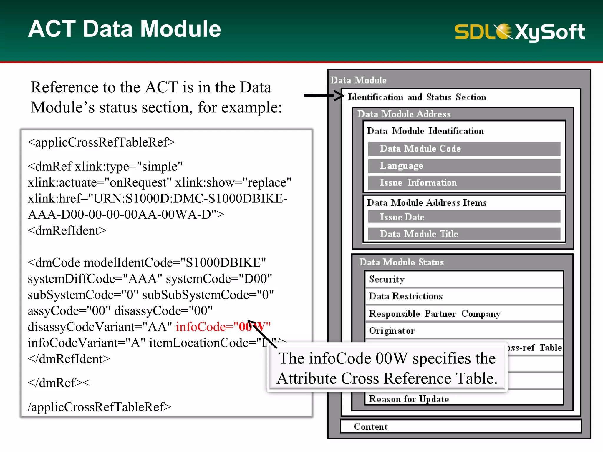 ACT Data Module
Reference to the ACT is in the Data
Module’s status section, for example:
<applicCrossRefTableRef>
<dmRef xlink:type="simple"
xlink:actuate="onRequest" xlink:show="replace"
xlink:href="URN:S1000D:DMC-S1000DBIKE-
AAA-D00-00-00-00AA-00WA-D">
<dmRefIdent>
<dmCode modelIdentCode="S1000DBIKE"
systemDiffCode="AAA" systemCode="D00"
subSystemCode="0" subSubSystemCode="0"
assyCode="00" disassyCode="00"
disassyCodeVariant="AA" infoCode="00W"
infoCodeVariant="A" itemLocationCode="D"/>
</dmRefIdent>
</dmRef><
/applicCrossRefTableRef>
The infoCode 00W specifies the
Attribute Cross Reference Table.
 