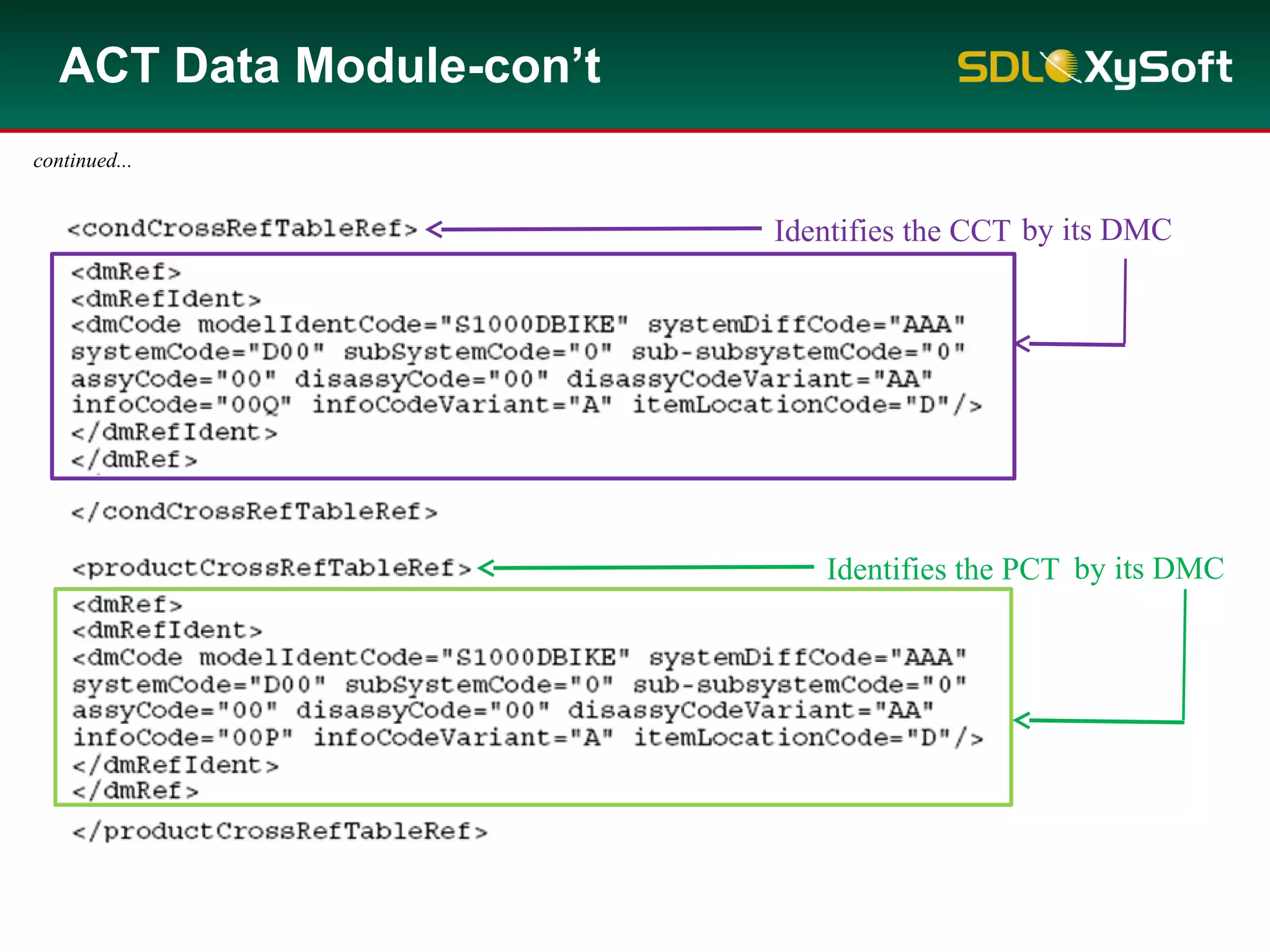 ACT Data Module-con’t
Identifies the CCT
continued...
by its DMC
Identifies the PCT by its DMC
 
