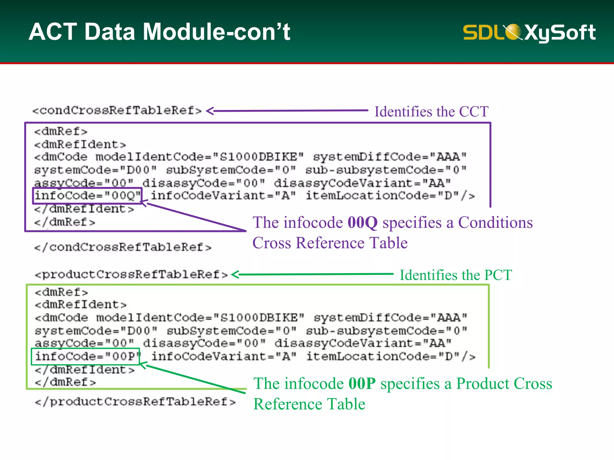 Identifies the CCT
Identifies the PCT
The infocode 00Q specifies a Conditions
Cross Reference Table
The infocode 00P specifies a Product Cross
Reference Table
ACT Data Module-con’t
 