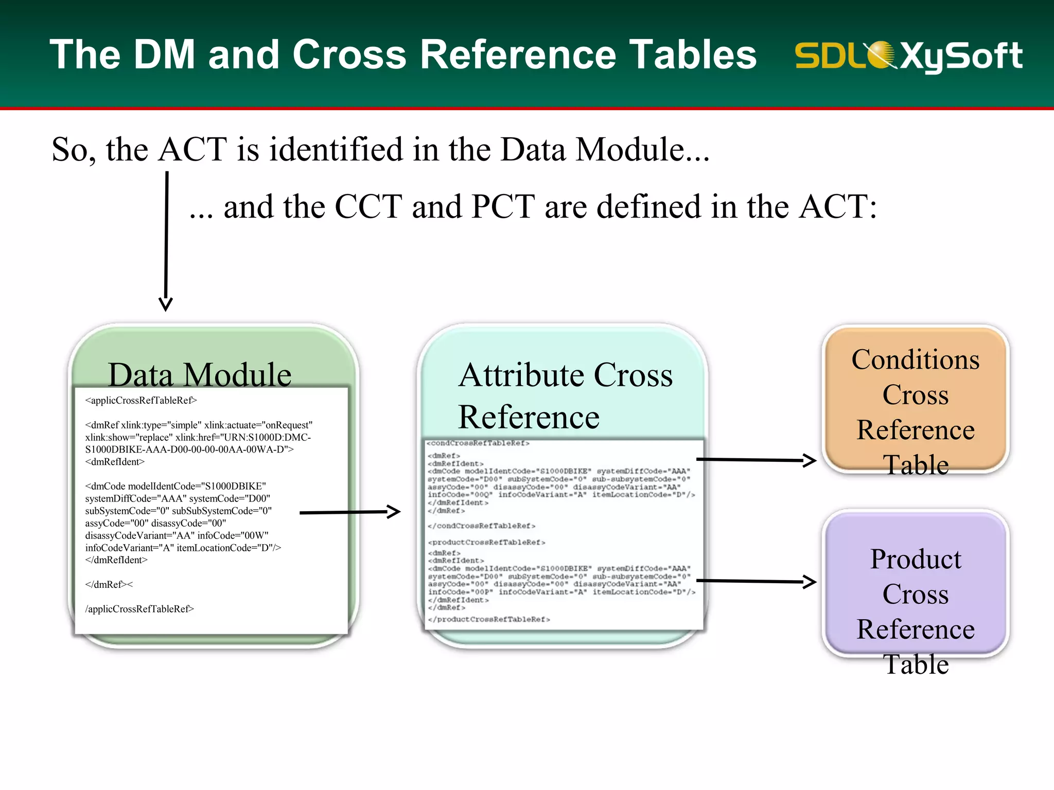 The DM and Cross Reference Tables
So, the ACT is identified in the Data Module...
... and the CCT and PCT are defined in the ACT:
Data Module
<applicCrossRefTableRef>
<dmRef xlink:type="simple" xlink:actuate="onRequest"
xlink:show="replace" xlink:href="URN:S1000D:DMC-
S1000DBIKE-AAA-D00-00-00-00AA-00WA-D">
<dmRefIdent>
<dmCode modelIdentCode="S1000DBIKE"
systemDiffCode="AAA" systemCode="D00"
subSystemCode="0" subSubSystemCode="0"
assyCode="00" disassyCode="00"
disassyCodeVariant="AA" infoCode="00W"
infoCodeVariant="A" itemLocationCode="D"/>
</dmRefIdent>
</dmRef><
/applicCrossRefTableRef>
Attribute Cross
Reference
Table
Conditions
Cross
Reference
Table
Product
Cross
Reference
Table
 