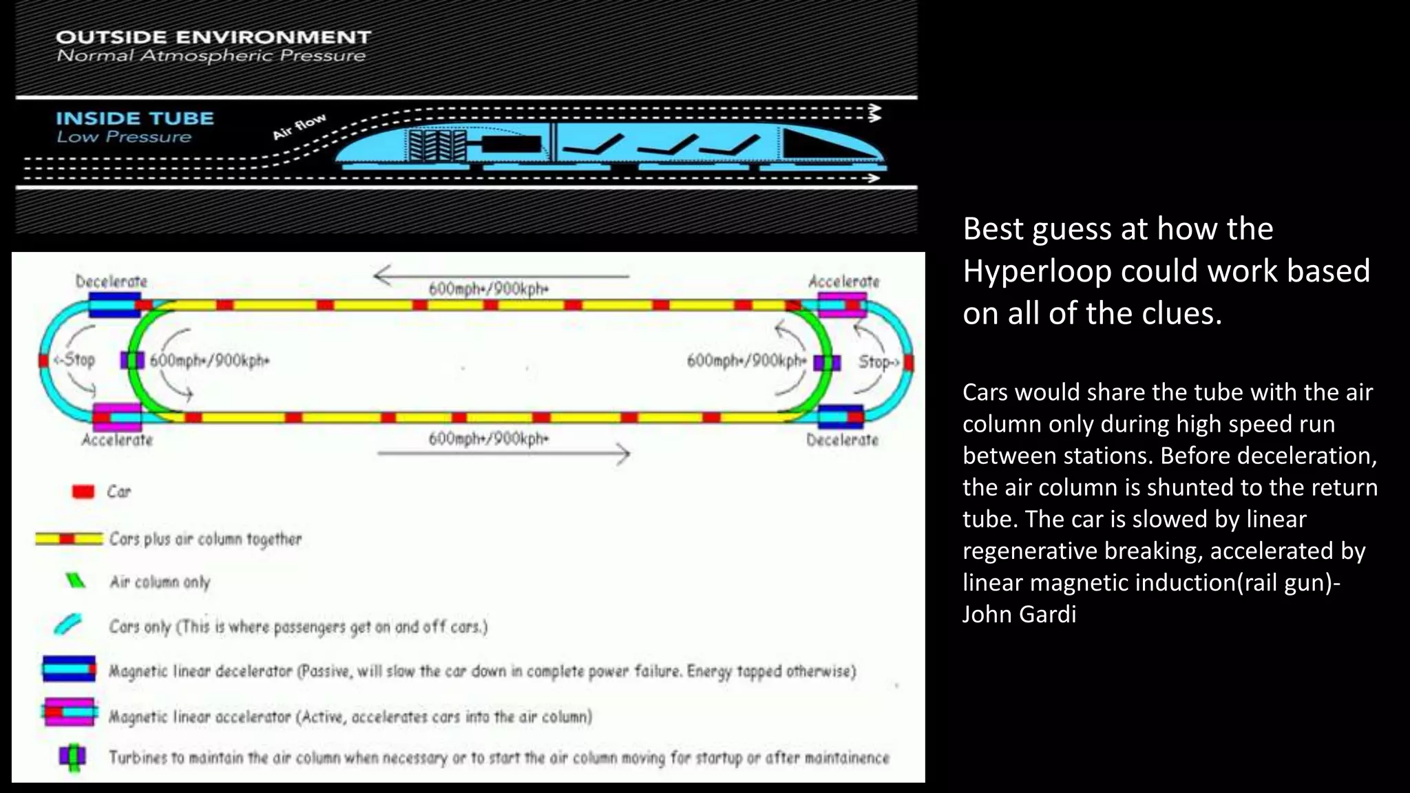 Best guess at how the
Hyperloop could work based
on all of the clues.
Cars would share the tube with the air
column only during high speed run
between stations. Before deceleration,
the air column is shunted to the return
tube. The car is slowed by linear
regenerative breaking, accelerated by
linear magnetic induction(rail gun)-
John Gardi
 