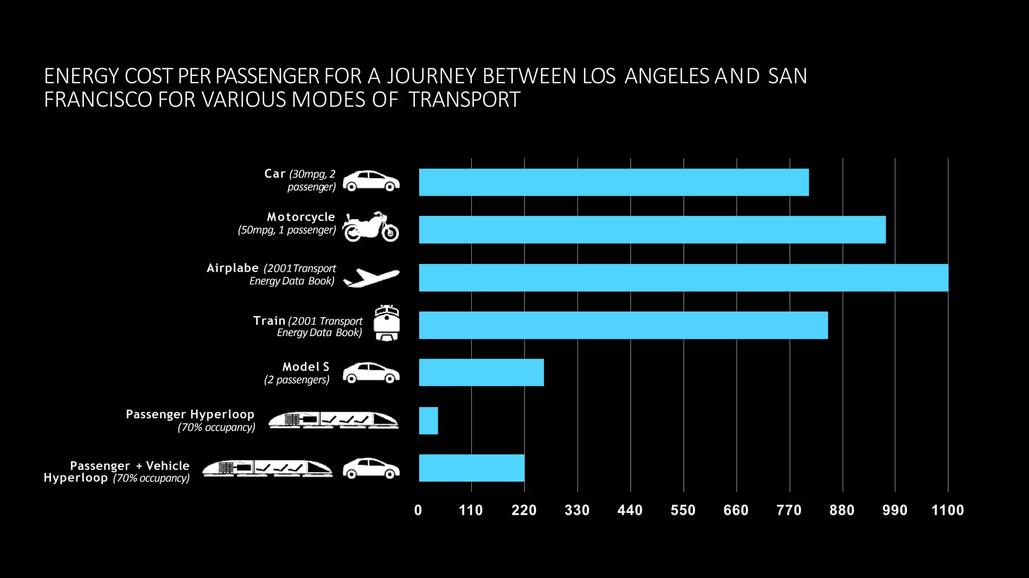 0 110 220 330 440 550 660 770 880 990 1100
ENERGY COST PERPASSENGERFOR A JOURNEY BETWEEN LOS ANGELES AND SAN
FRANCISCO FOR VARIOUS MODES OF TRANSPORT
Car (30mpg,2
passenger)
Motorcycle
(50mpg, 1 passenger)
Airplabe (2001Transport
EnergyData Book)
Train (2001 Transport
EnergyData Book)
Model S
(2 passengers)
Passenger Hyperloop
(70% occupancy)
Passenger + Vehicle
Hyperloop (70% occupancy)
 
