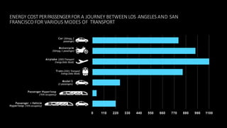 0 110 220 330 440 550 660 770 880 990 1100
ENERGY COST PERPASSENGERFOR A JOURNEY BETWEEN LOS ANGELES AND SAN
FRANCISCO FOR VARIOUS MODES OF TRANSPORT
Car (30mpg,2
passenger)
Motorcycle
(50mpg, 1 passenger)
Airplabe (2001Transport
EnergyData Book)
Train (2001 Transport
EnergyData Book)
Model S
(2 passengers)
Passenger Hyperloop
(70% occupancy)
Passenger + Vehicle
Hyperloop (70% occupancy)
 