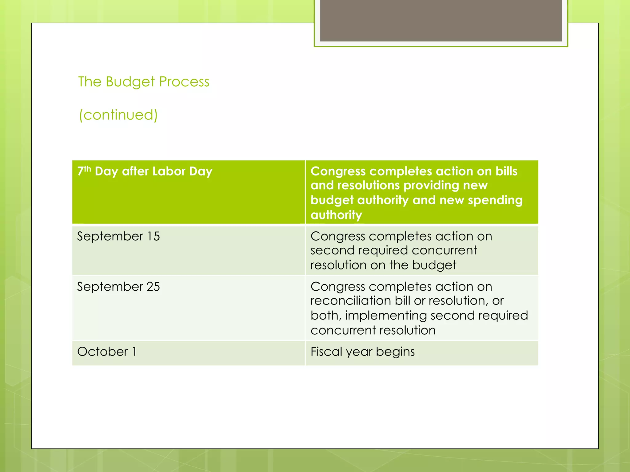 The Budget Process
(continued)
7th Day after Labor Day Congress completes action on bills
and resolutions providing new
budget authority and new spending
authority
September 15 Congress completes action on
second required concurrent
resolution on the budget
September 25 Congress completes action on
reconciliation bill or resolution, or
both, implementing second required
concurrent resolution
October 1 Fiscal year begins
 