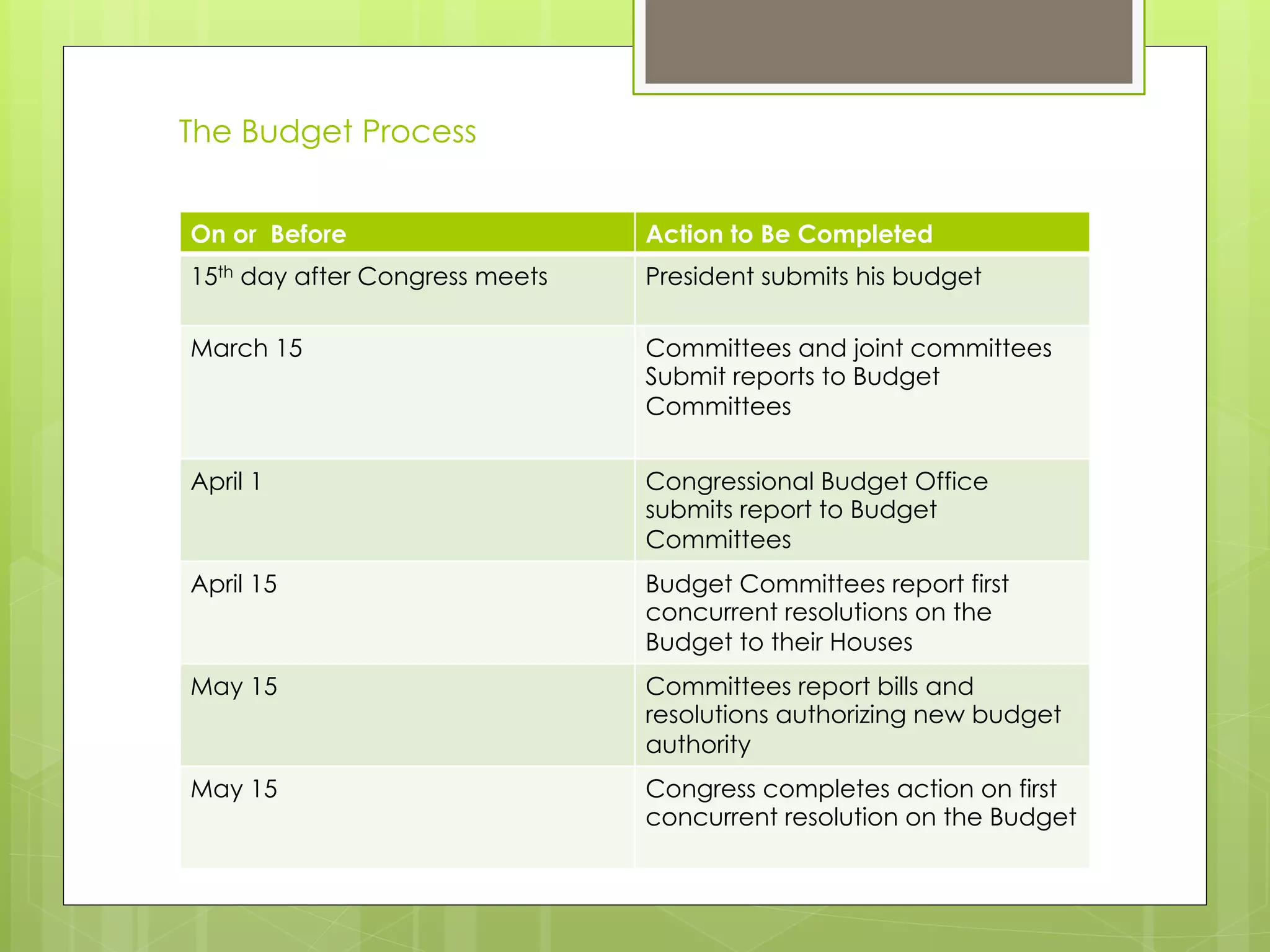 The Budget Process
On or Before Action to Be Completed
15th day after Congress meets President submits his budget
March 15 Committees and joint committees
Submit reports to Budget
Committees
April 1 Congressional Budget Office
submits report to Budget
Committees
April 15 Budget Committees report first
concurrent resolutions on the
Budget to their Houses
May 15 Committees report bills and
resolutions authorizing new budget
authority
May 15 Congress completes action on first
concurrent resolution on the Budget
 