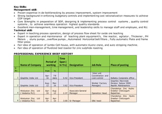 Key Skills:
Management skill:
 Proven expertise in de-bottlenecking by process improvement, system improvement
 Strong background in enforcing budgetary controls and implementing cost rationalization measures to achieve
COP target
 Core Strengths in preparation of SOP, designing & implementing process control systems , quality control
systems , to achieve seamless operation highest quality standards
 Excellent man-management, time management, and leadership skills to manage staff and employee, and RU.
Technical skill:
 Expert in leaching process operation, design of process flow sheet for oxide ore leaching
 Expert in operation and maintenance of leaching plant equipment’s, like reactor, agitator , Thickener , PH
Meters , slurry pumps , overflow pumps , Automated Horizontal belt filters , Fully automatic Plate and frame
filter press
 Fair idea of operation of Jumbo Cell house, with automatic Kuenz crane, and auto stripping machine.
 Fair idea of operation of fluidized bed roaster for zinc sulphide roasting
PROFESSIONAL EXPERIENCE BRIEF HISTORY
Name of Company
Period of
working
Time
Span (
In Yrs) Designation Job Role Place of posting
Sr
No From To
1 Graphite India Ltd
Apr-
16
Till
date 0.42 Vice President
Inter unit
Coordination and
cost control Kolkata Corporate office
2 Graphite India Ltd
Aug-
12
Mar-
16 3.62 Vice President
Works( Factory
Manager)
Graphite Electrode
Division Satpur MIDC
Nashik Maharashtra
3
Hindustan Zinc Ltd
( Vedanta PLC)
Apr-
10
Aug-
12 2.37
Associate General
Manager Operation Head
Chanderiya Zinc Hydro
Smelter Chittorgarh
Rajasthan
4
Hindustan Zinc Ltd
( Vedanta PLC)
Apr-
07
Apr-
10 3.00 Sr Manager SBU head
Chanderiya Zinc Hydro
Smelter Chittorgarh
Rajasthan
 