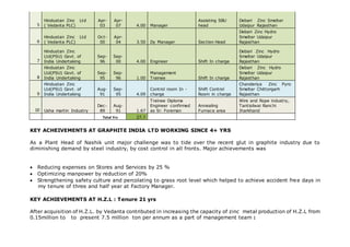 5
Hindustan Zinc Ltd
( Vedanta PLC)
Apr-
03
Apr-
07 4.00 Manager
Assisting SBU
head
Debari Zinc Smelter
Udaipur Rajasthan
6
Hindustan Zinc Ltd
( Vedanta PLC)
Oct-
00
Apr-
04 3.50 Dy Manager Section Head
Debari Zinc Hydro
Smelter Udaipur
Rajasthan
7
Hindustan Zinc
Ltd(PSU) Govt. of
India Undertaking
Sep-
96
Sep-
00 4.00 Engineer Shift In charge
Debari Zinc Hydro
Smelter Udaipur
Rajasthan
8
Hindustan Zinc
Ltd(PSU) Govt. of
India Undertaking
Sep-
95
Sep-
96 1.00
Management
Trainee Shift In charge
Debari Zinc Hydro
Smelter Udaipur
Rajasthan
9
Hindustan Zinc
Ltd(PSU) Govt. of
India Undertaking
Aug-
91
Sep-
95 4.09
Control room In -
charge
Shift Control
Room in charge
Chanderiya Zinc Pyro
Smelter Chittorgarh
Rajasthan
10 Usha martin Industry
Dec-
89
Aug-
91 1.67
Trainee Diploma
Engineer confirmed
as Sr. Foreman
Annealing
Furnace area
Wire and Rope industry,
Tantisilwai Ranchi
Jharkhand
Total Yrs 27.7
KEY ACHEIVEMENTS AT GRAPHITE INDIA LTD WORKING SINCE 4+ YRS
As a Plant Head of Nashik unit major challenge was to tide over the recent glut in graphite industry due to
diminishing demand by steel industry, by cost control in all fronts. Major achievements was
 Reducing expenses on Stores and Services by 25 %
 Optimizing manpower by reduction of 20%
 Strengthening safety culture and percolating to grass root level which helped to achieve accident free days in
my tenure of three and half year at Factory Manager.
KEY ACHIEVEMENTS AT H.Z.L : Tenure 21 yrs
After acquisition of H.Z.L. by Vedanta contributed in increasing the capacity of zinc metal production of H.Z.L from
0.15million to to present 7.5 million ton per annum as a part of management team :
 