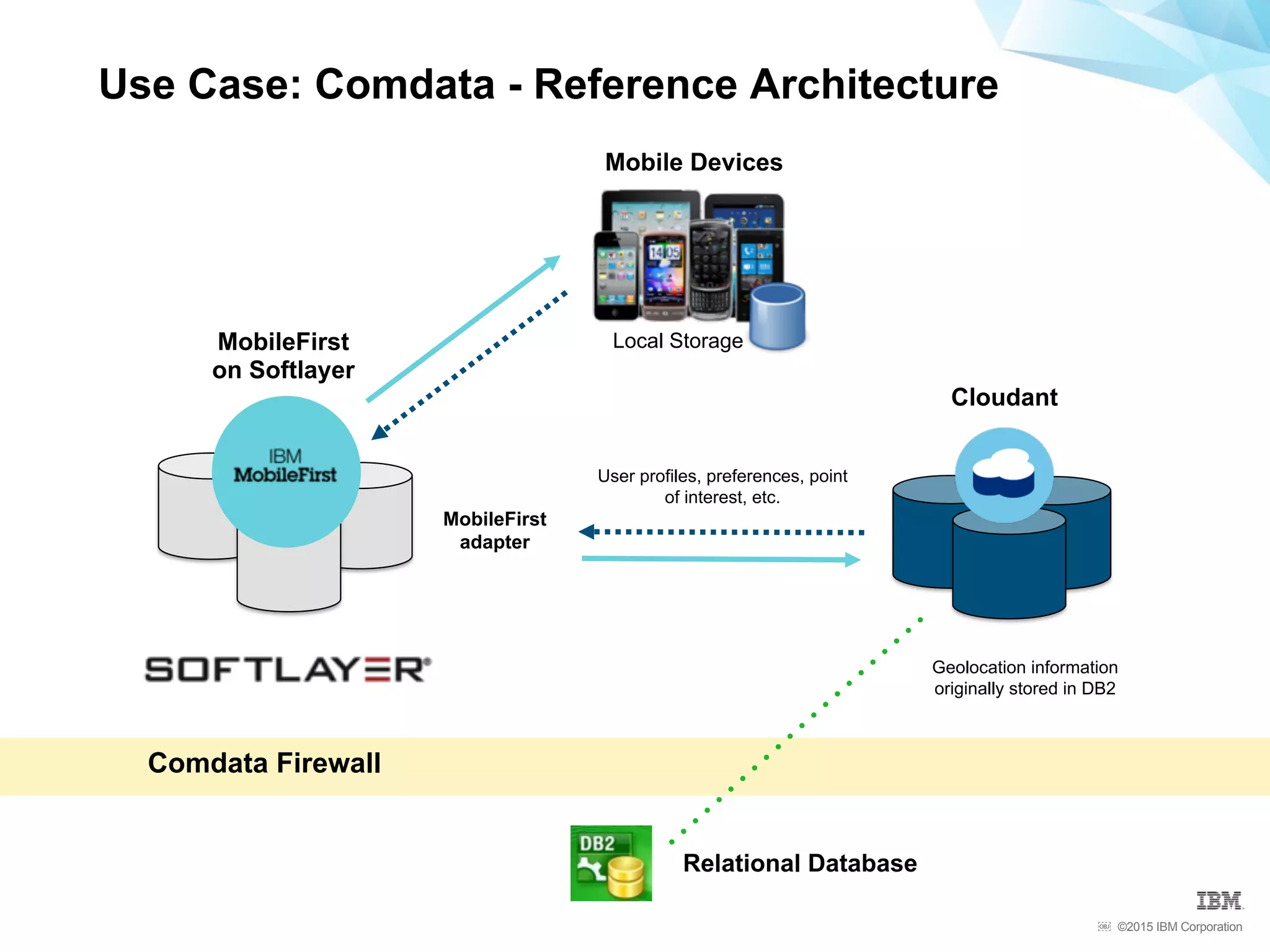 ©2015 IBM Corporation￼
Use Case: Comdata - Reference Architecture
Mobile Devices
Local Storage
User profiles, preferences, point
of interest, etc.
Comdata Firewall
Relational Database
Geolocation information
originally stored in DB2
MobileFirst
on Softlayer
Cloudant
MobileFirst
adapter
 