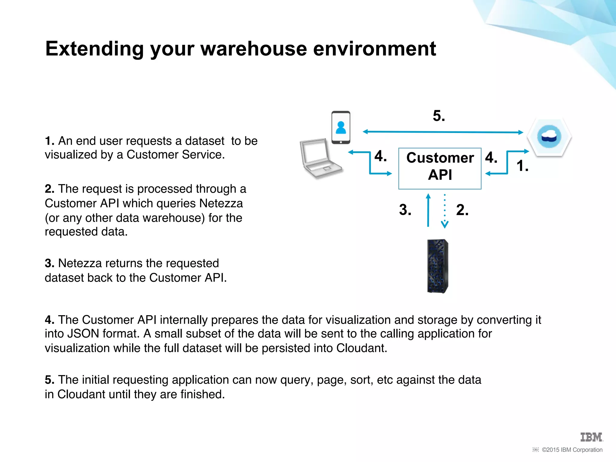©2015 IBM Corporation￼
Extending your warehouse environment
1. An end user requests a dataset to be
visualized by a Customer Service.
2. The request is processed through a
Customer API which queries Netezza
(or any other data warehouse) for the
requested data. 
3. Netezza returns the requested
dataset back to the Customer API.  
4. The Customer API internally prepares the data for visualization and storage by converting it
into JSON format. A small subset of the data will be sent to the calling application for
visualization while the full dataset will be persisted into Cloudant. 
5. The initial requesting application can now query, page, sort, etc against the data  
in Cloudant until they are ﬁnished.
Customer
API
1.
2.3.
4. 4.
5.
 