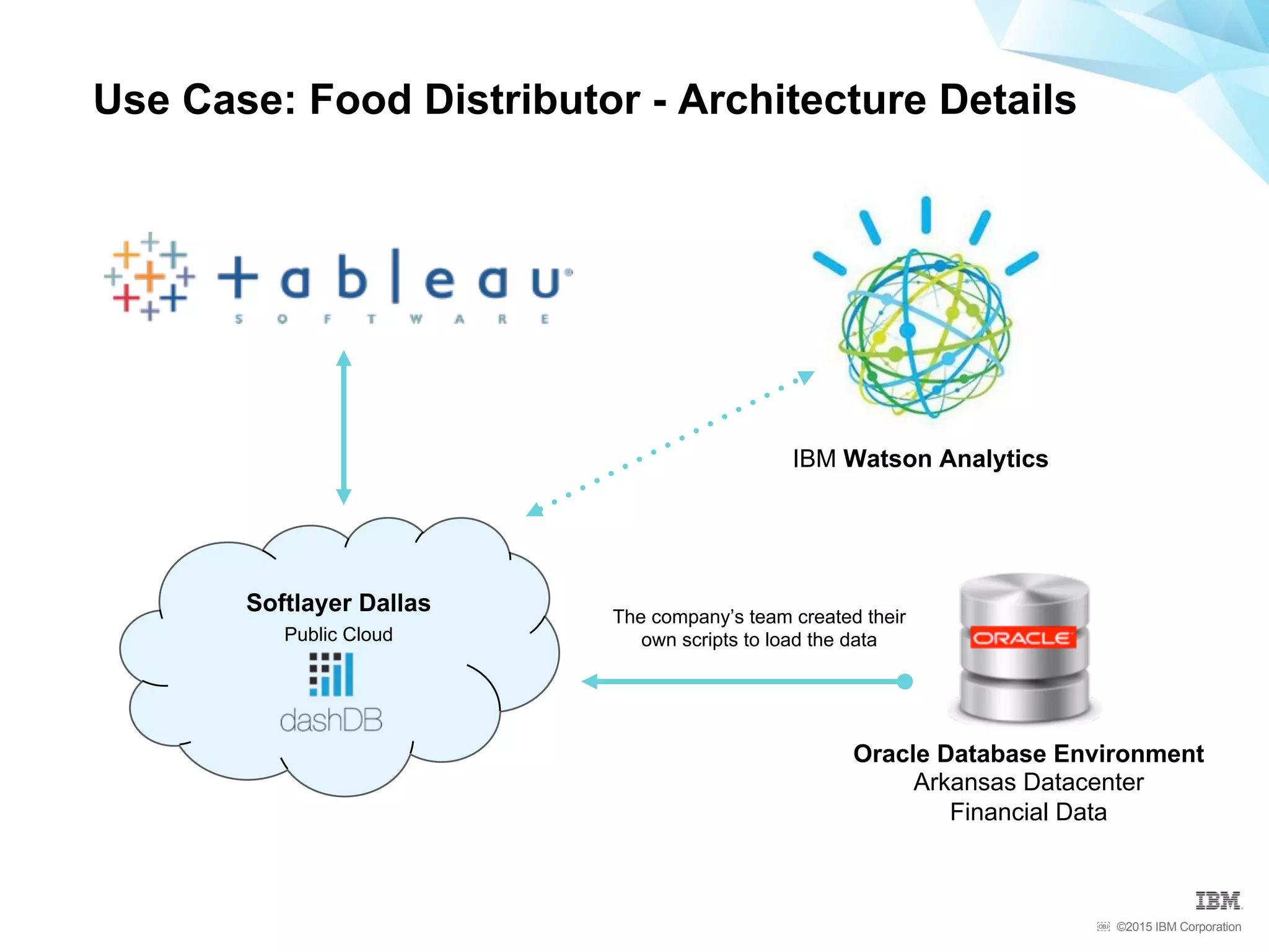 ©2015 IBM Corporation￼
Use Case: Food Distributor - Architecture Details
Softlayer Dallas
Public Cloud
Oracle Database Environment
Arkansas Datacenter
Financial Data
The company’s team created their
own scripts to load the data
IBM Watson Analytics
 